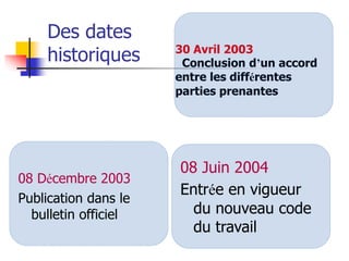 Des dates
historiques
08 Décembre 2003
Publication dans le
bulletin officiel
30 Avril 2003
Conclusion d’un accord
entre les différentes
parties prenantes
08 Juin 2004
Entrée en vigueur
du nouveau code
du travail
 