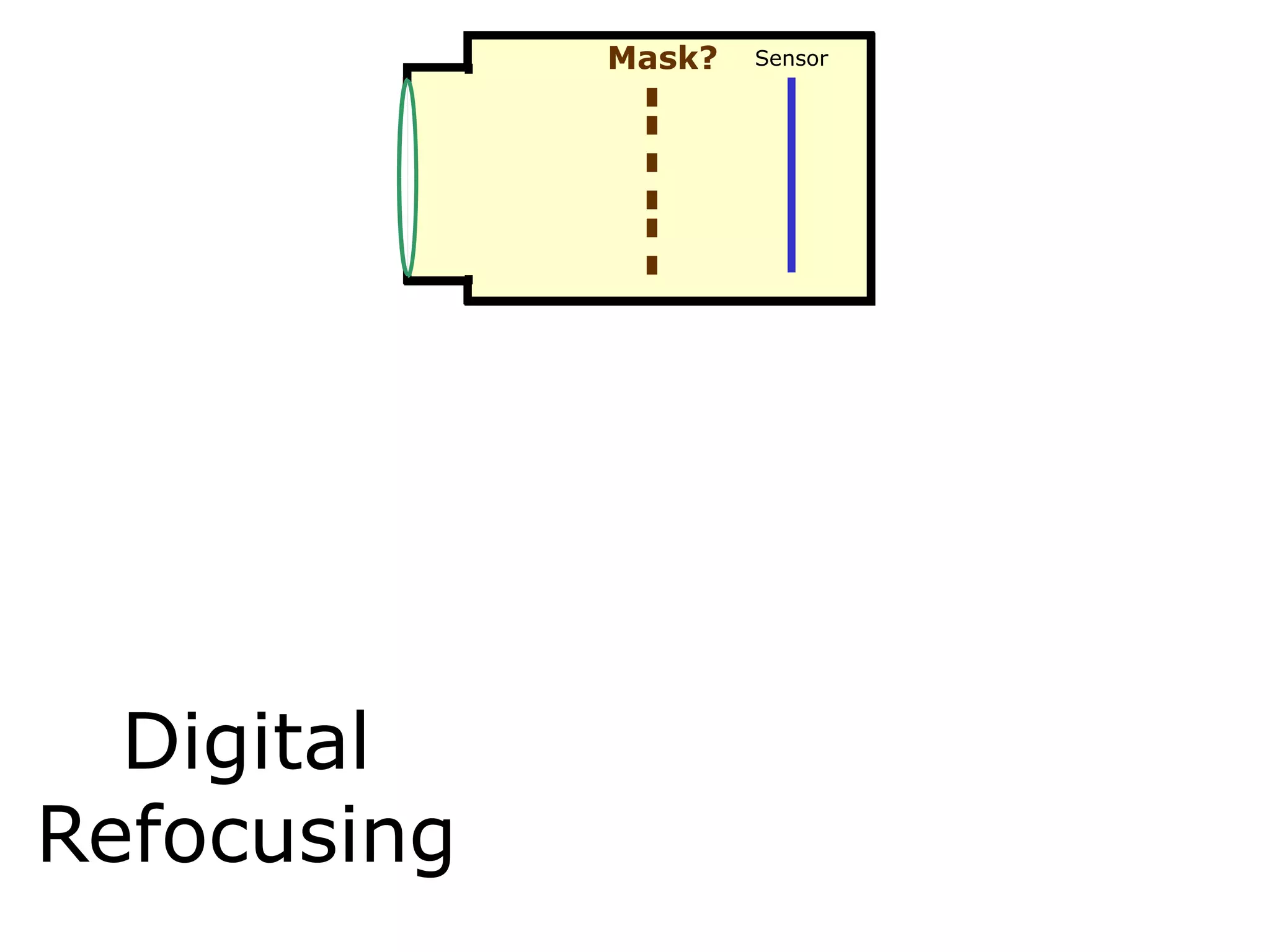 Mask?
Mask

Digital
Refocusing

Sensor

 