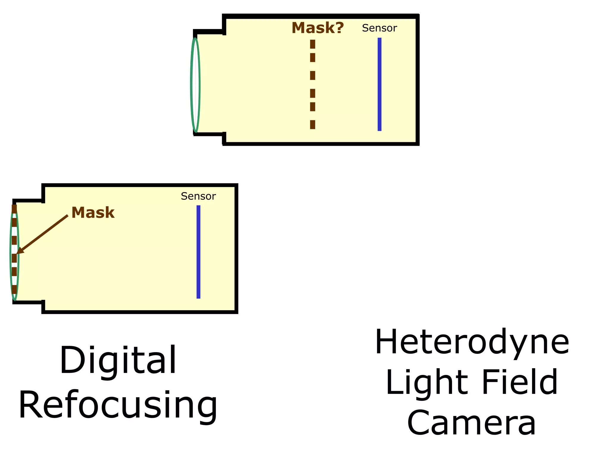 Mask?
Mask

Sensor

Sensor

Mask

Digital
Refocusing

Heterodyne
Light Field
Camera

 