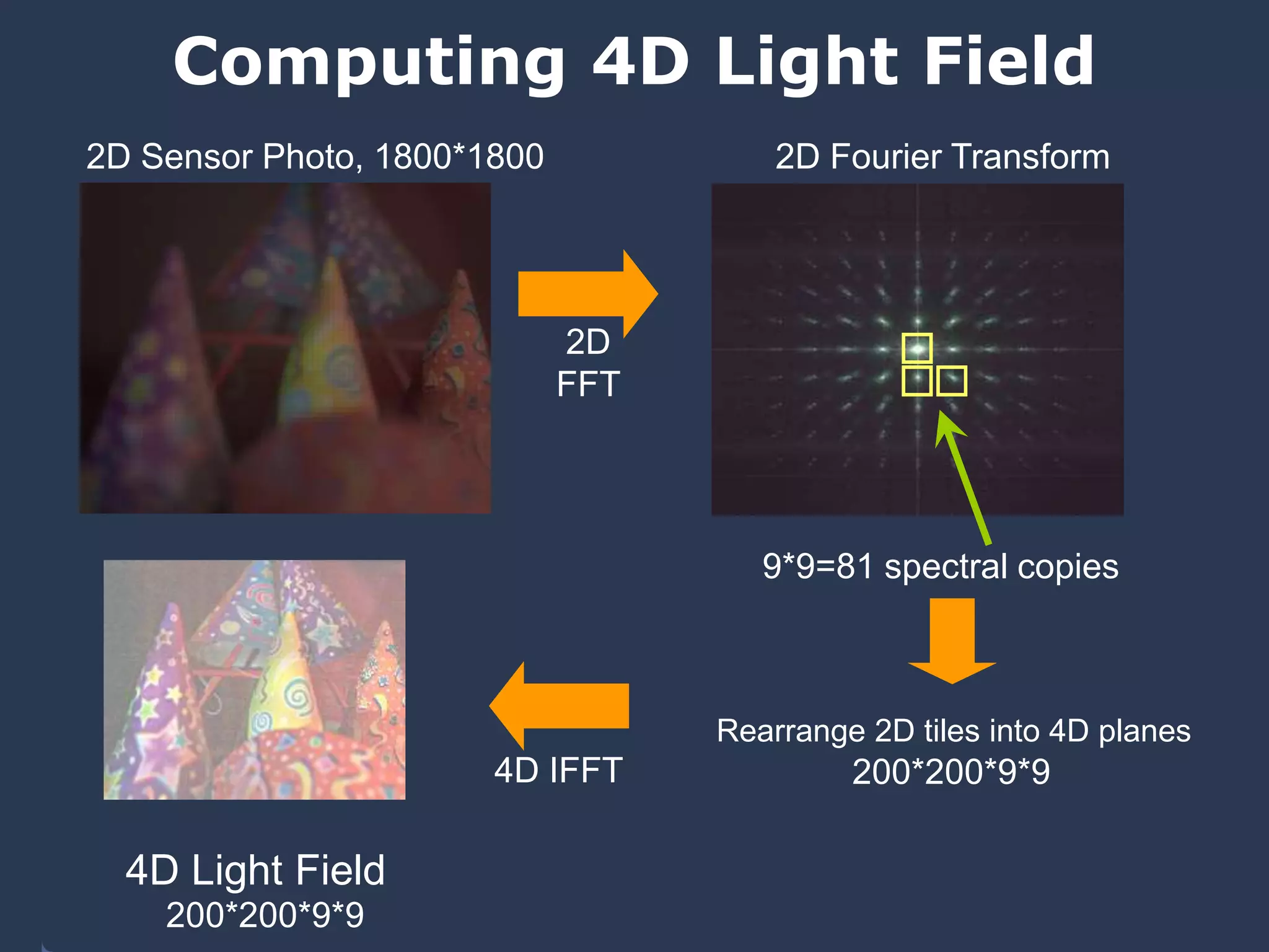 Computing 4D Light Field
2D Sensor Photo, 1800*1800

2D Fourier Transform

2D
FFT

9*9=81 spectral copies

Rearrange 2D tiles into 4D planes

4D IFFT

4D Light Field
200*200*9*9

200*200*9*9

 