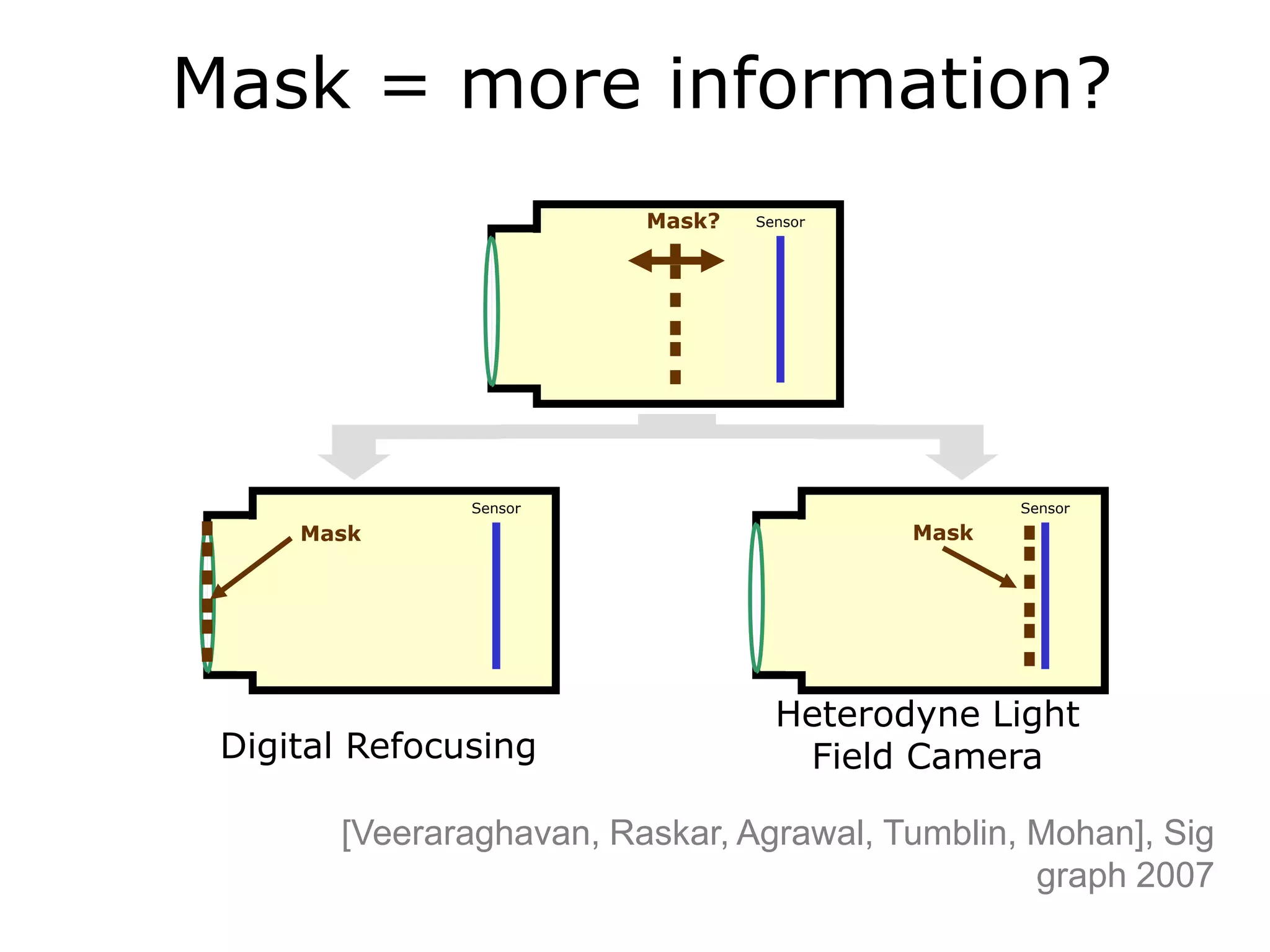 Mask = more information?
Mask?

Sensor

Sensor

Mask

Digital Refocusing

Sensor

Mask

Heterodyne Light
Field Camera

[Veeraraghavan, Raskar, Agrawal, Tumblin, Mohan], Sig
graph 2007

 