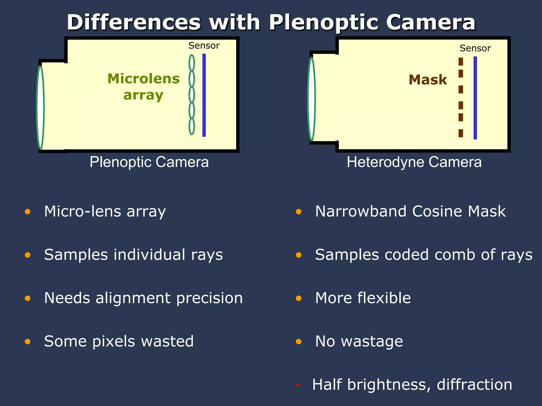 MERL

Veeraraghavan, Raskar, Agrawal,
Mohan & Tumblin

Mask-Enhanced Cameras: Heterodyned Light Fields & Coded Aperture

Differences with Plenoptic Camera
Sensor

Sensor

Microlens
array

Plenoptic Camera

Mask

Heterodyne Camera

• Micro-lens array

• Narrowband Cosine Mask

• Samples individual rays

• Samples coded comb of rays

• Needs alignment precision

• More flexible

• Some pixels wasted

• No wastage
- Half brightness, diffraction

 