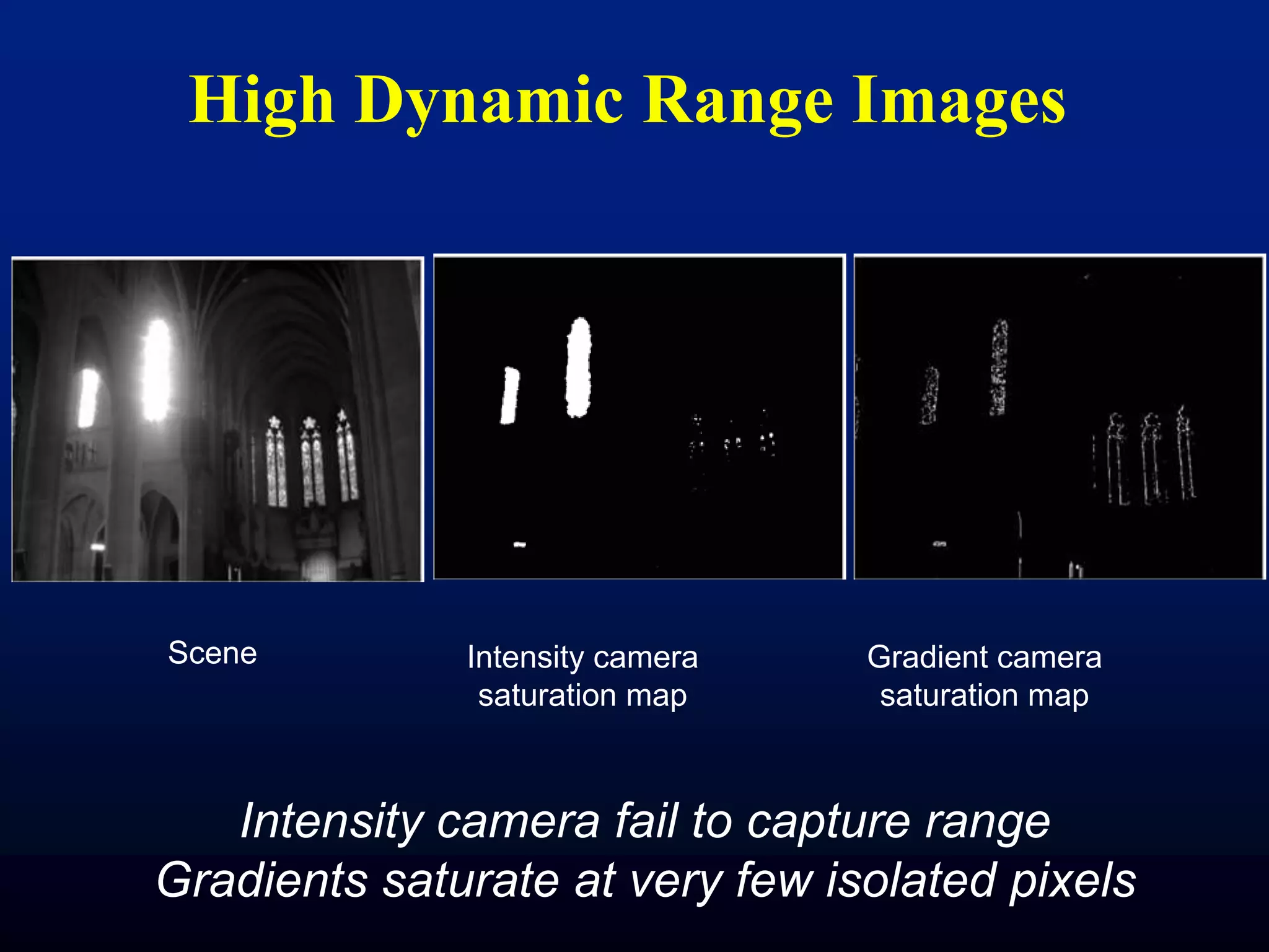 High Dynamic Range Images

Scene

Intensity camera
saturation map

Gradient camera
saturation map

Intensity camera fail to capture range
Gradients saturate at very few isolated pixels

 