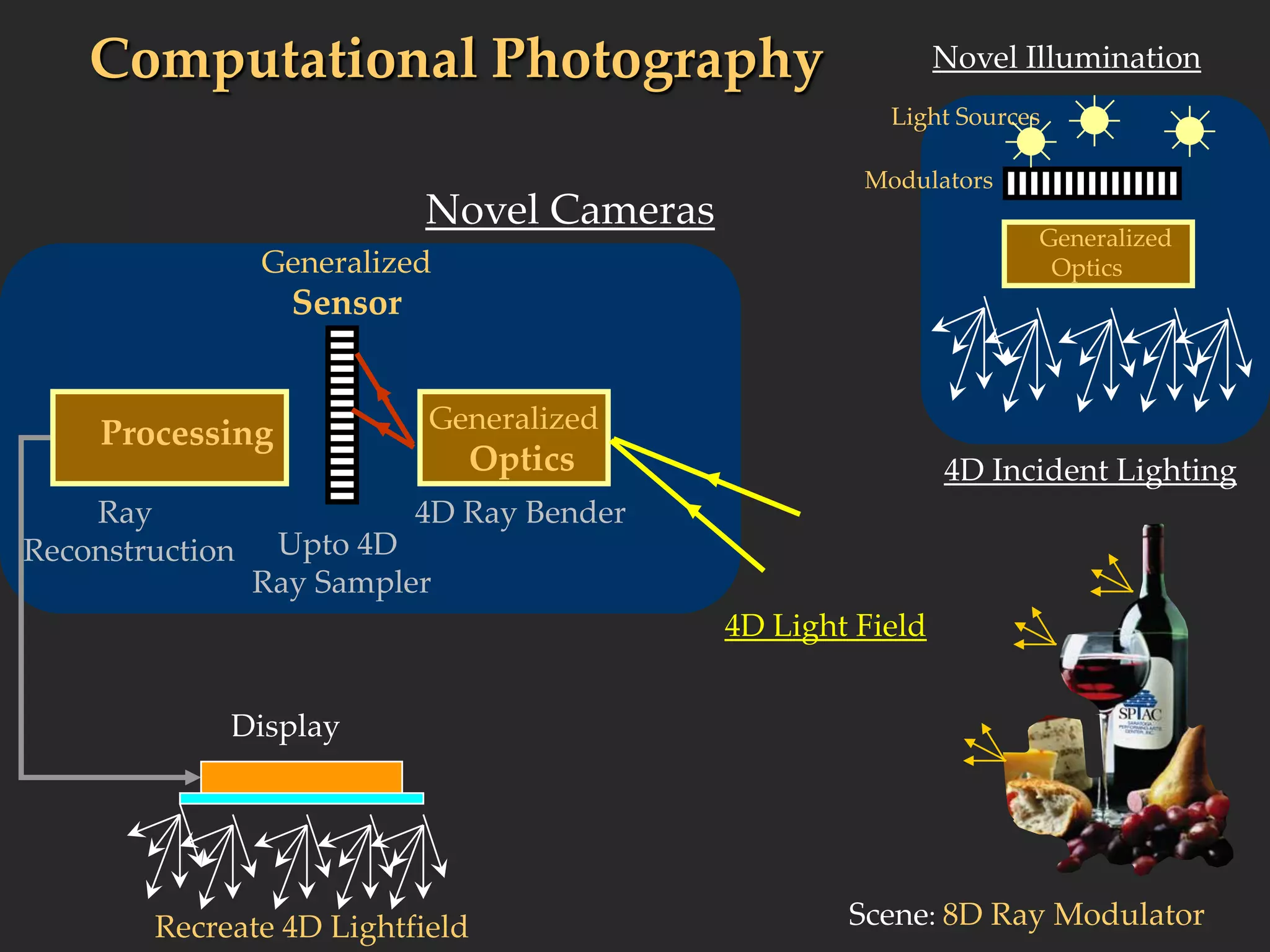 Computational Photography

Novel Illumination
Light Sources

Novel Cameras

Modulators
Generalized
Optics

Generalized

Sensor

Processing
Ray
Reconstruction

Generalized

Optics

4D Incident Lighting

4D Ray Bender

Upto 4D
Ray Sampler

4D Light Field
Display

Recreate 4D Lightfield

Scene: 8D Ray Modulator

 