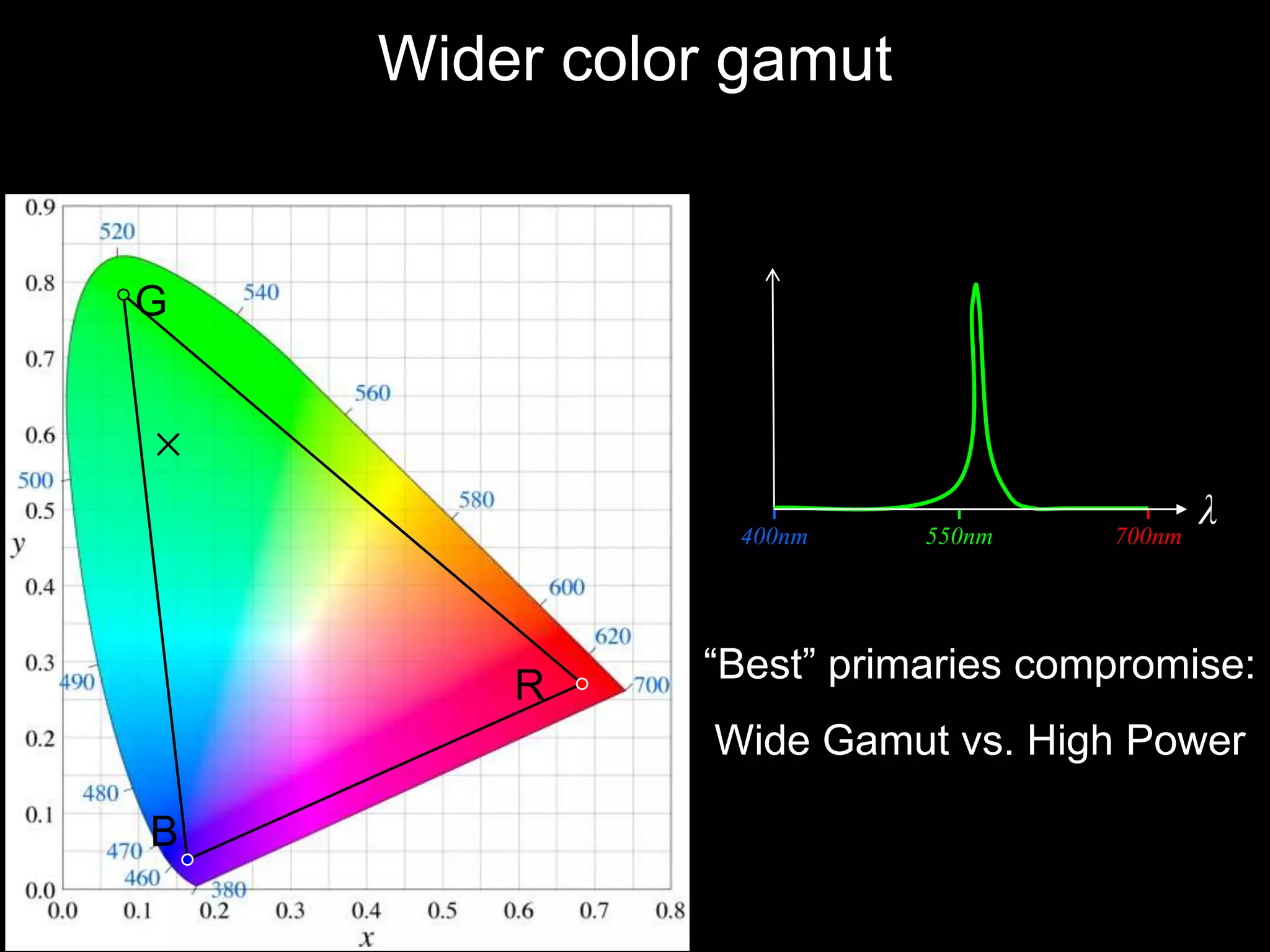 Wider color gamut

G

400nm

R

550nm

700nm

λ

“Best” primaries compromise:

Wide Gamut vs. High Power
B

 