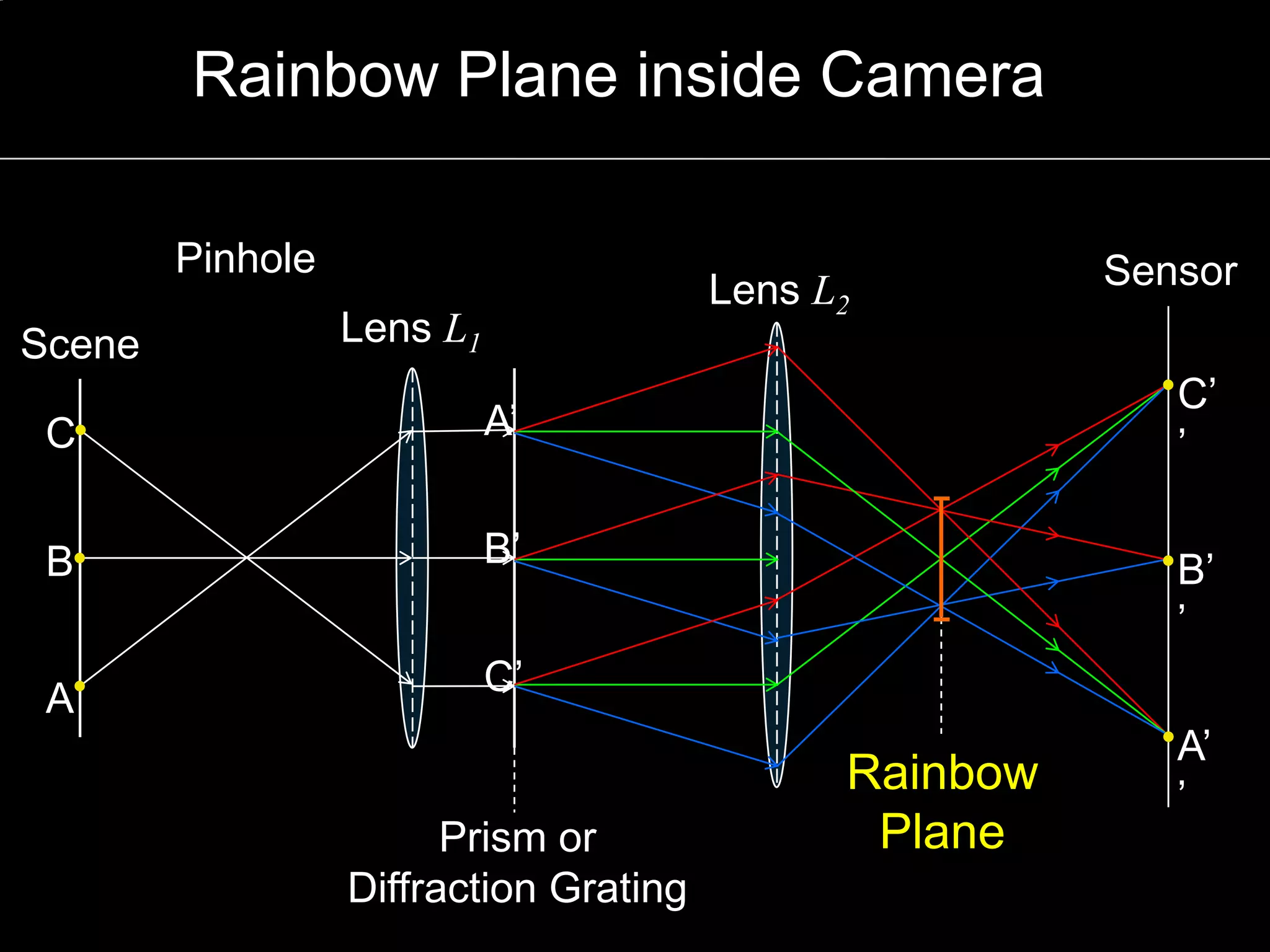 Rainbow Plane inside Camera
Pinhole
Scene

Lens L2

Lens L1

C

C‟
‟

A‟

B

B‟

A

Sensor

B‟
‟

C‟

Prism or
Diffraction Grating

Rainbow
Plane

A‟
‟

 