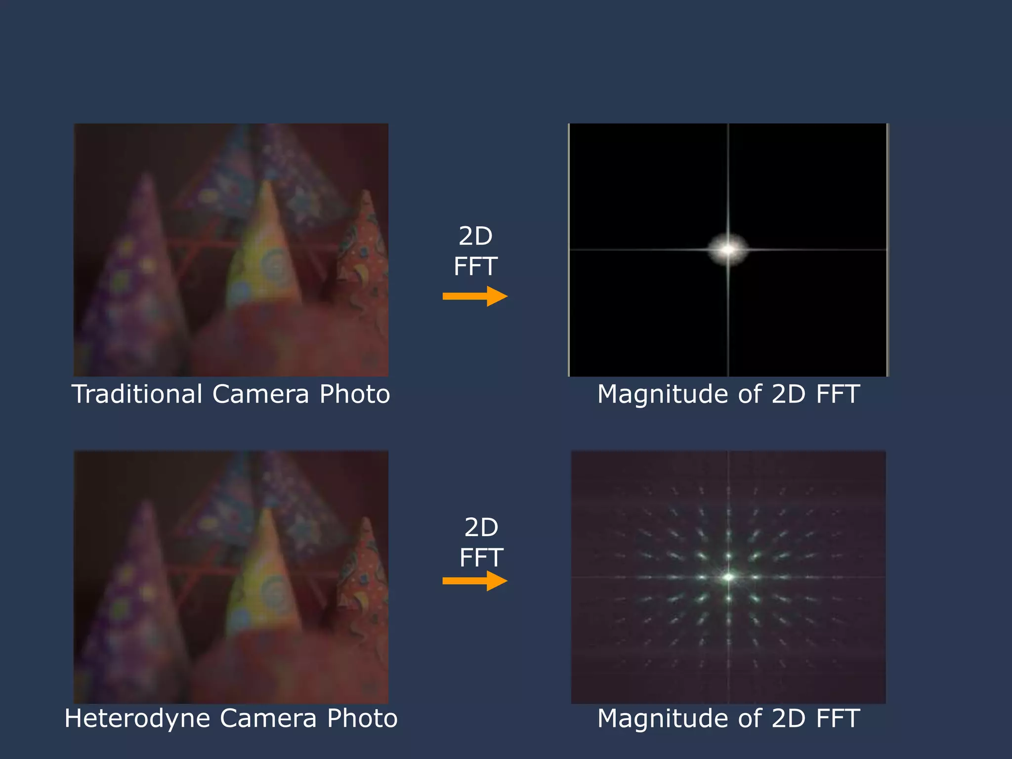 2D
FFT

Traditional Camera Photo

Magnitude of 2D FFT

2D
FFT

Heterodyne Camera Photo

Magnitude of 2D FFT

 