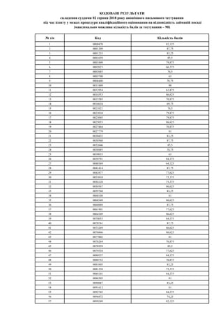 № з/п Код Кількість балів
1 0000470 82,125
2 0001209 87,75
3 0001233 83,25
4 0001659 85,5
5 0001849 79,875
6 0002023 66,37...