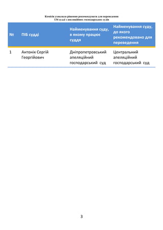 3 
 
 
Комісія ухвалила рішення рекомендувати для переведення
134 судді з апеляційних господарських судів
№  ПІБ судді 
На...
