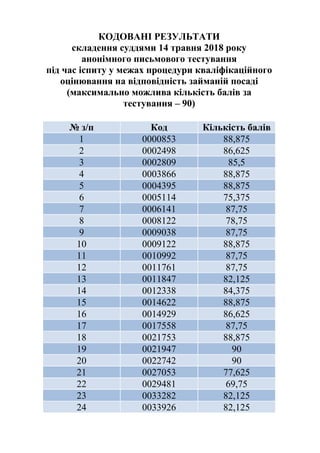 КОДОВАНІ РЕЗУЛЬТАТИ
складення суддями 14 травня 2018 року
анонімного письмового тестування
під час іспиту у межах процедури кваліфікаційного
оцінювання на відповідність займаній посаді
(максимально можлива кількість балів за
тестування – 90)
 
№ з/п Код Кількість балів
1 0000853 88,875
2 0002498 86,625
3 0002809 85,5
4 0003866 88,875
5 0004395 88,875
6 0005114 75,375
7 0006141 87,75
8 0008122 78,75
9 0009038 87,75
10 0009122 88,875
11 0010992 87,75
12 0011761 87,75
13 0011847 82,125
14 0012338 84,375
15 0014622 88,875
16 0014929 86,625
17 0017558 87,75
18 0021753 88,875
19 0021947 90
20 0022742 90
21 0027053 77,625
22 0029481 69,75
23 0033282 82,125
24 0033926 82,125
 