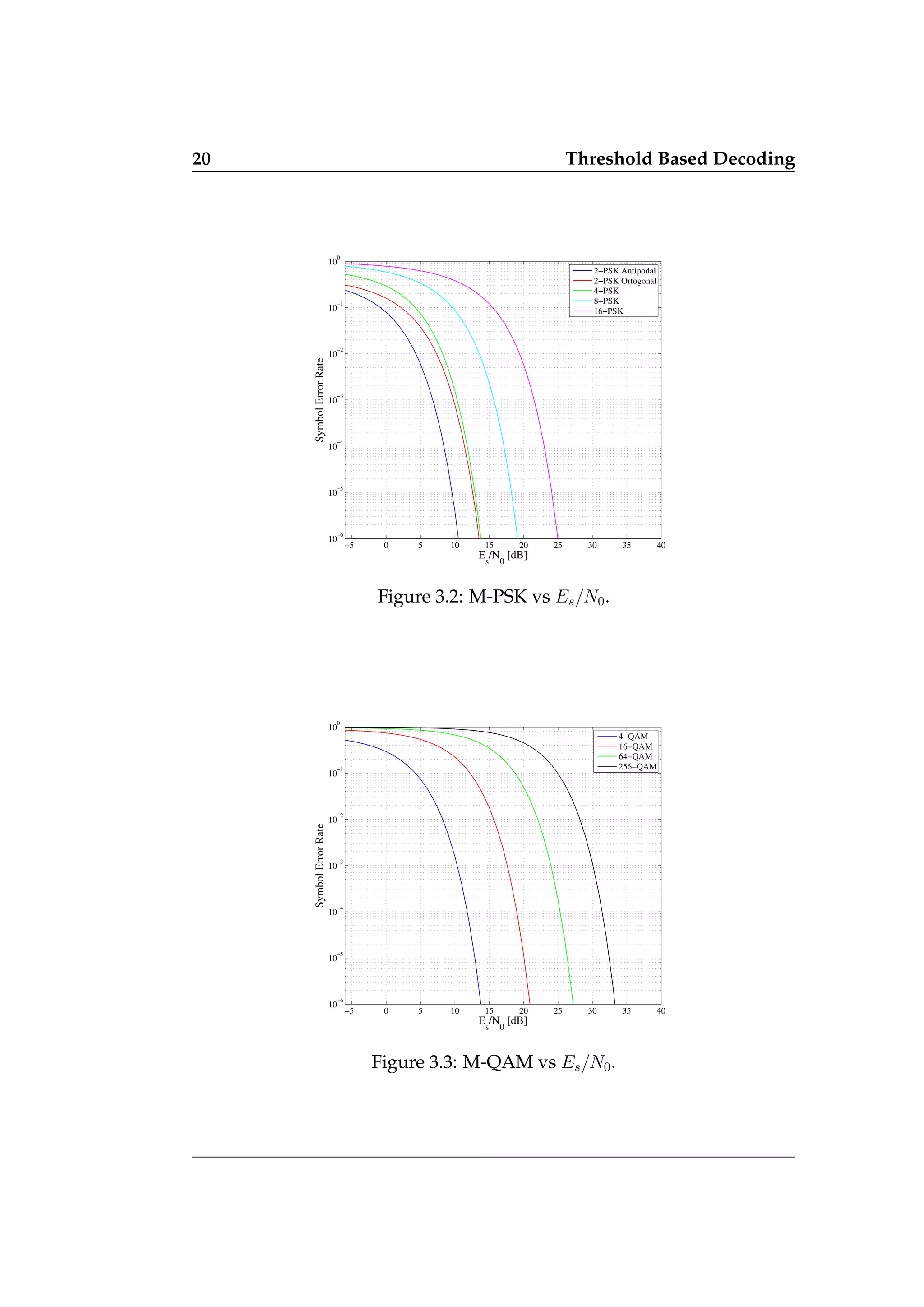 20 Threshold Based Decoding
−5 0 5 10 15 20 25 30 35 40
10
−6
10
−5
10
−4
10
−3
10
−2
10
−1
10
0
E
s
/N
0
[dB]
Symbol
Error
Rate
2−PSK Antipodal
2−PSK Ortogonal
4−PSK
8−PSK
16−PSK
Figure 3.2: M-PSK vs Es/N0.
−5 0 5 10 15 20 25 30 35 40
10
−6
10
−5
10
−4
10
−3
10
−2
10
−1
10
0
E
s
/N
0
[dB]
Symbol
Error
Rate
4−QAM
16−QAM
64−QAM
256−QAM
Figure 3.3: M-QAM vs Es/N0.
 