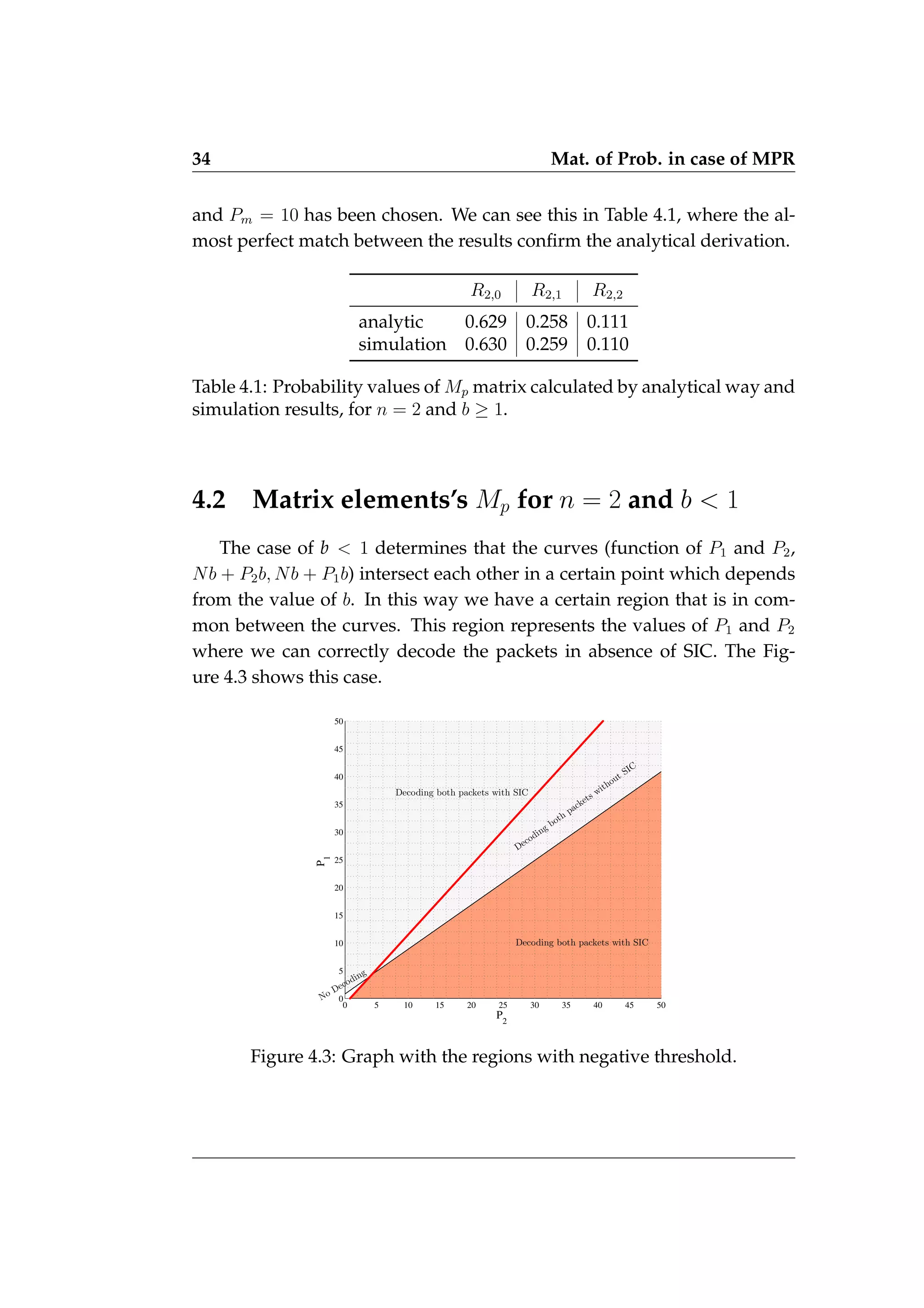 34 Mat. of Prob. in case of MPR
and Pm = 10 has been chosen. We can see this in Table 4.1, where the al-
most perfect match between the results confirm the analytical derivation.
R2,0 R2,1 R2,2
analytic 0.629 0.258 0.111
simulation 0.630 0.259 0.110
Table 4.1: Probability values of Mp matrix calculated by analytical way and
simulation results, for n = 2 and b ≥ 1.
4.2 Matrix elements’s Mp for n = 2 and b  1
The case of b  1 determines that the curves (function of P1 and P2,
Nb + P2b, Nb + P1b) intersect each other in a certain point which depends
from the value of b. In this way we have a certain region that is in com-
mon between the curves. This region represents the values of P1 and P2
where we can correctly decode the packets in absence of SIC. The Fig-
ure 4.3 shows this case.
0 5 10 15 20 25 30 35 40 45 50
0
5
10
15
20
25
30
35
40
45
50
P
2
P1
Decoding both packets with SIC
Decoding both packets with SIC
Decoding both
packets without SIC
No Decoding
Figure 4.3: Graph with the regions with negative threshold.
 