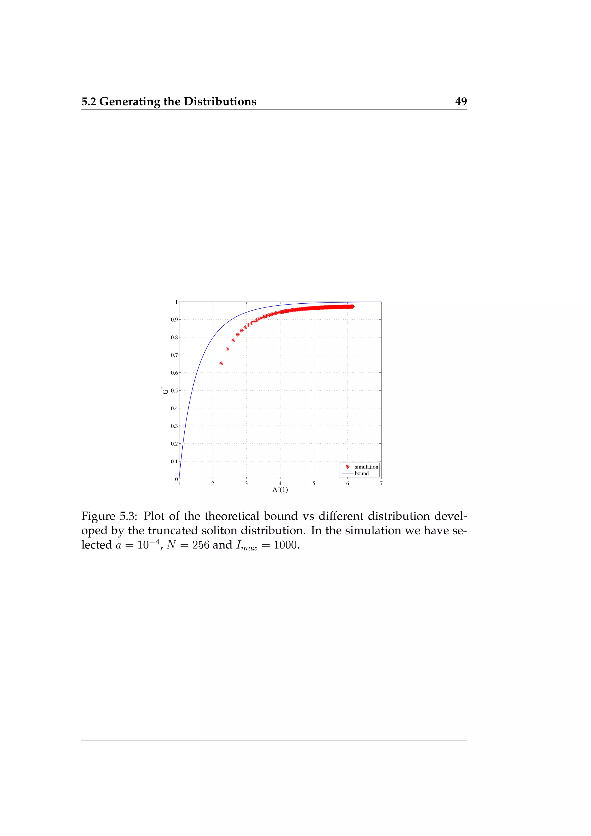 5.2 Generating the Distributions 49
1 2 3 4 5 6 7
0
0.1
0.2
0.3
0.4
0.5
0.6
0.7
0.8
0.9
1
Λ´(1)
G
*
simulation
bound
Figure 5.3: Plot of the theoretical bound vs different distribution devel-
oped by the truncated soliton distribution. In the simulation we have se-
lected a = 10−4
, N = 256 and Imax = 1000.
 