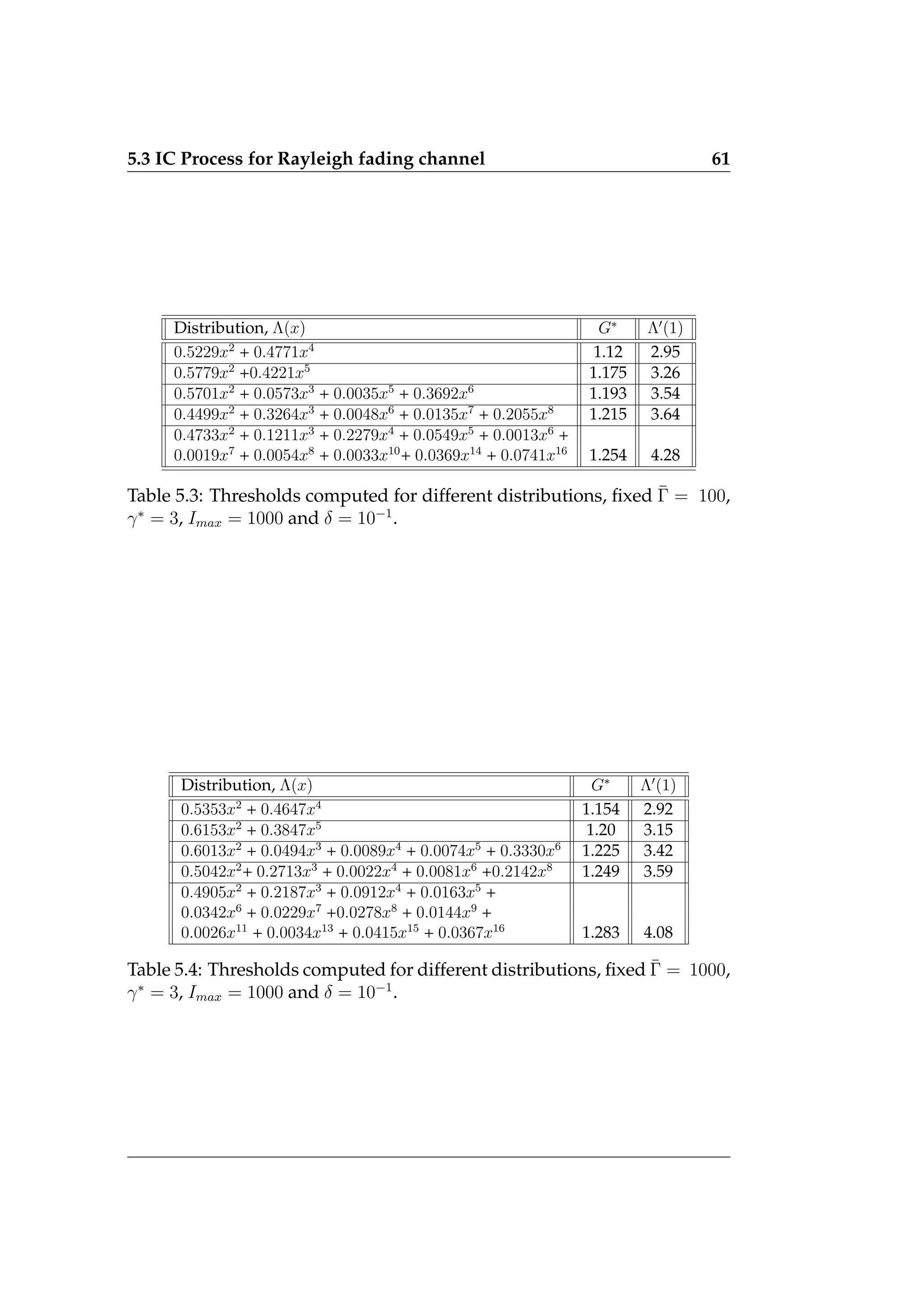 5.3 IC Process for Rayleigh fading channel 61
Distribution, Λ(x) G∗
Λ0
(1)
0.5229x2
+ 0.4771x4
1.12 2.95
0.5779x2
+0.4221x5
1.175 3.26
0.5701x2
+ 0.0573x3
+ 0.0035x5
+ 0.3692x6
1.193 3.54
0.4499x2
+ 0.3264x3
+ 0.0048x6
+ 0.0135x7
+ 0.2055x8
1.215 3.64
0.4733x2
+ 0.1211x3
+ 0.2279x4
+ 0.0549x5
+ 0.0013x6
+
0.0019x7
+ 0.0054x8
+ 0.0033x10
+ 0.0369x14
+ 0.0741x16
1.254 4.28
Table 5.3: Thresholds computed for different distributions, fixed Γ̄ = 100,
γ∗
= 3, Imax = 1000 and δ = 10−1
.
Distribution, Λ(x) G∗
Λ0
(1)
0.5353x2
+ 0.4647x4
1.154 2.92
0.6153x2
+ 0.3847x5
1.20 3.15
0.6013x2
+ 0.0494x3
+ 0.0089x4
+ 0.0074x5
+ 0.3330x6
1.225 3.42
0.5042x2
+ 0.2713x3
+ 0.0022x4
+ 0.0081x6
+0.2142x8
1.249 3.59
0.4905x2
+ 0.2187x3
+ 0.0912x4
+ 0.0163x5
+
0.0342x6
+ 0.0229x7
+0.0278x8
+ 0.0144x9
+
0.0026x11
+ 0.0034x13
+ 0.0415x15
+ 0.0367x16
1.283 4.08
Table 5.4: Thresholds computed for different distributions, fixed Γ̄ = 1000,
γ∗
= 3, Imax = 1000 and δ = 10−1
.
 