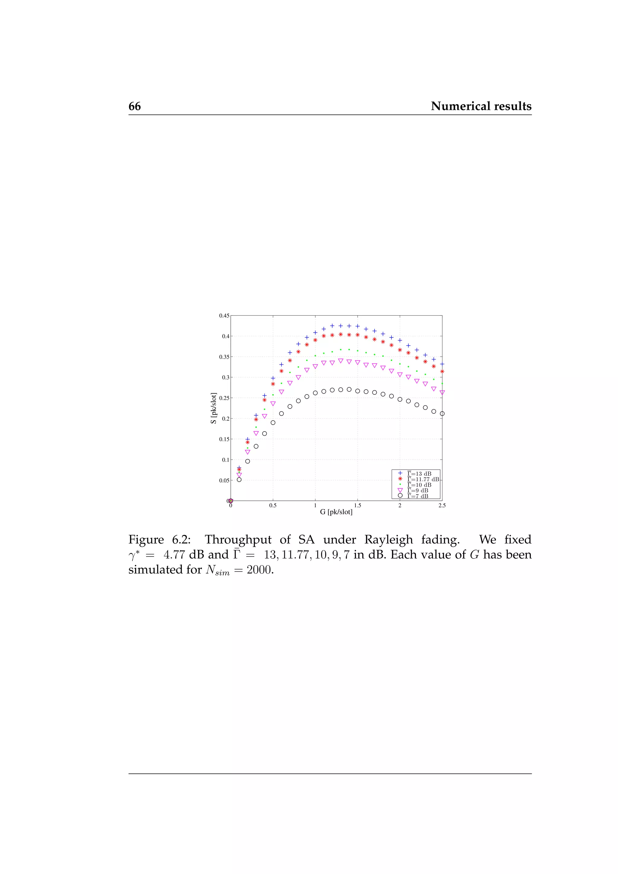 66 Numerical results
0 0.5 1 1.5 2 2.5
0
0.05
0.1
0.15
0.2
0.25
0.3
0.35
0.4
0.45
G [pk/slot]
S
[pk/slot]
Γ=13 dB
Γ=11.77 dB
Γ=10 dB
Γ=9 dB
Γ=7 dB
Figure 6.2: Throughput of SA under Rayleigh fading. We fixed
γ∗
= 4.77 dB and Γ̄ = 13, 11.77, 10, 9, 7 in dB. Each value of G has been
simulated for Nsim = 2000.
 