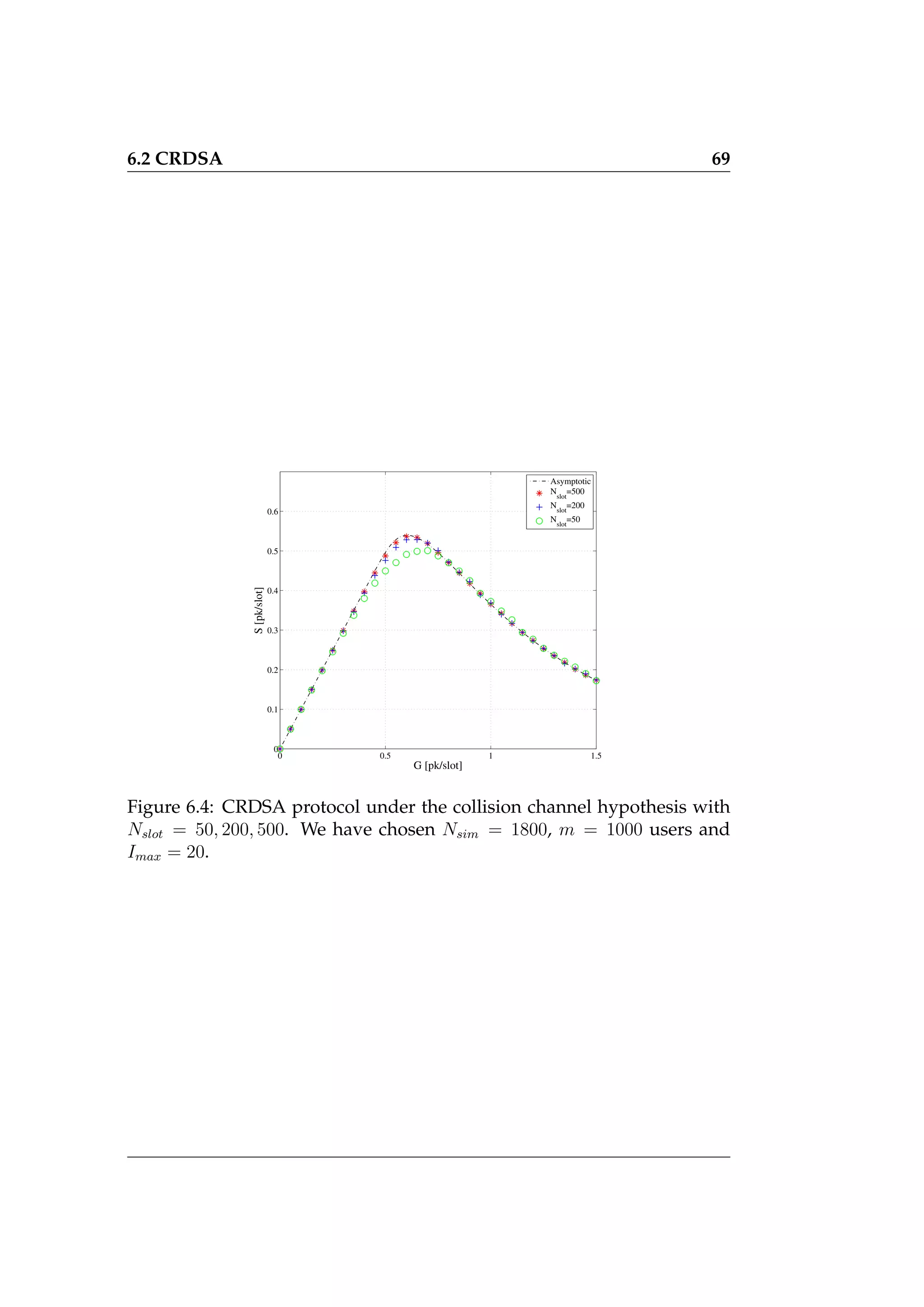 6.2 CRDSA 69
0 0.5 1 1.5
0
0.1
0.2
0.3
0.4
0.5
0.6
G [pk/slot]
S
[pk/slot]
Asymptotic
N
slot
=500
N
slot
=200
Nslot
=50
Figure 6.4: CRDSA protocol under the collision channel hypothesis with
Nslot = 50, 200, 500. We have chosen Nsim = 1800, m = 1000 users and
Imax = 20.
 