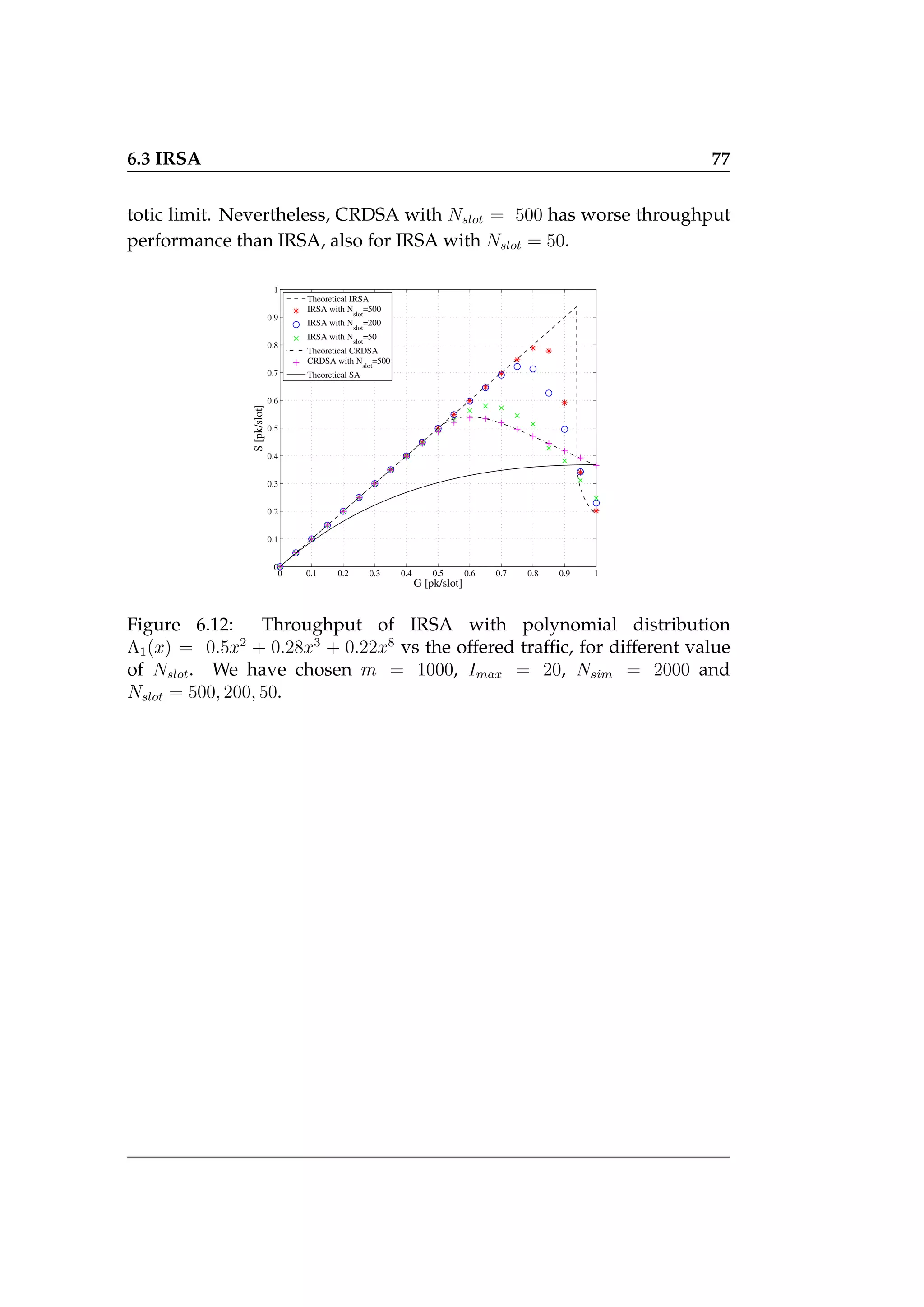 6.3 IRSA 77
totic limit. Nevertheless, CRDSA with Nslot = 500 has worse throughput
performance than IRSA, also for IRSA with Nslot = 50.
0 0.1 0.2 0.3 0.4 0.5 0.6 0.7 0.8 0.9 1
0
0.1
0.2
0.3
0.4
0.5
0.6
0.7
0.8
0.9
1
G [pk/slot]
S
[pk/slot]
Theoretical IRSA
IRSA with Nslot
=500
IRSA with Nslot
=200
IRSA with N
slot
=50
Theoretical CRDSA
CRDSA with N
slot
=500
Theoretical SA
Figure 6.12: Throughput of IRSA with polynomial distribution
Λ1(x) = 0.5x2
+ 0.28x3
+ 0.22x8
vs the offered traffic, for different value
of Nslot. We have chosen m = 1000, Imax = 20, Nsim = 2000 and
Nslot = 500, 200, 50.
 