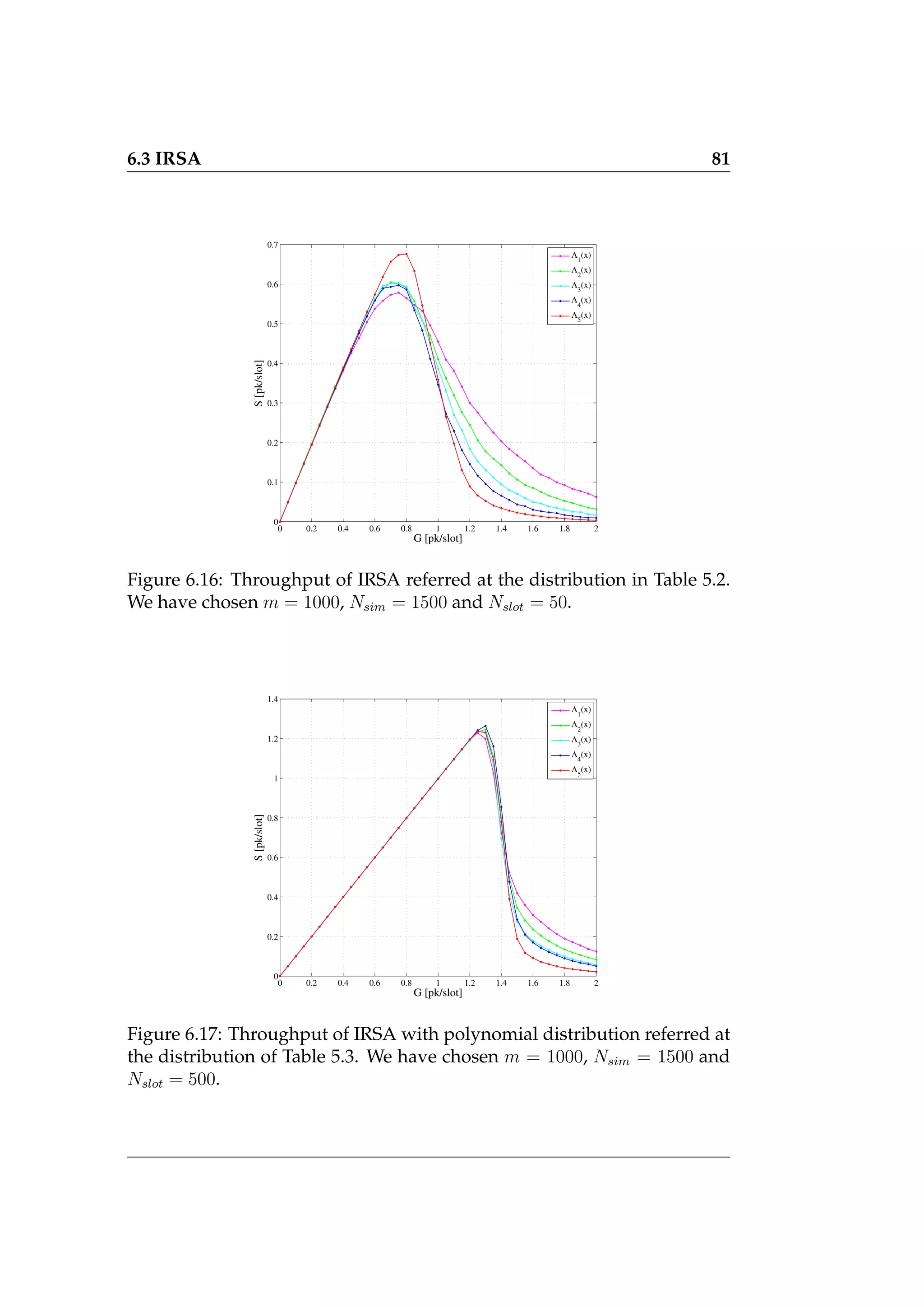 6.3 IRSA 81
0 0.2 0.4 0.6 0.8 1 1.2 1.4 1.6 1.8 2
0
0.1
0.2
0.3
0.4
0.5
0.6
0.7
G [pk/slot]
S
[pk/slot] Λ
1
(x)
Λ
2
(x)
Λ3
(x)
Λ
4
(x)
Λ
5
(x)
Figure 6.16: Throughput of IRSA referred at the distribution in Table 5.2.
We have chosen m = 1000, Nsim = 1500 and Nslot = 50.
0 0.2 0.4 0.6 0.8 1 1.2 1.4 1.6 1.8 2
0
0.2
0.4
0.6
0.8
1
1.2
1.4
G [pk/slot]
S
[pk/slot]
Λ
1
(x)
Λ
2
(x)
Λ3
(x)
Λ
4
(x)
Λ
5
(x)
Figure 6.17: Throughput of IRSA with polynomial distribution referred at
the distribution of Table 5.3. We have chosen m = 1000, Nsim = 1500 and
Nslot = 500.
 