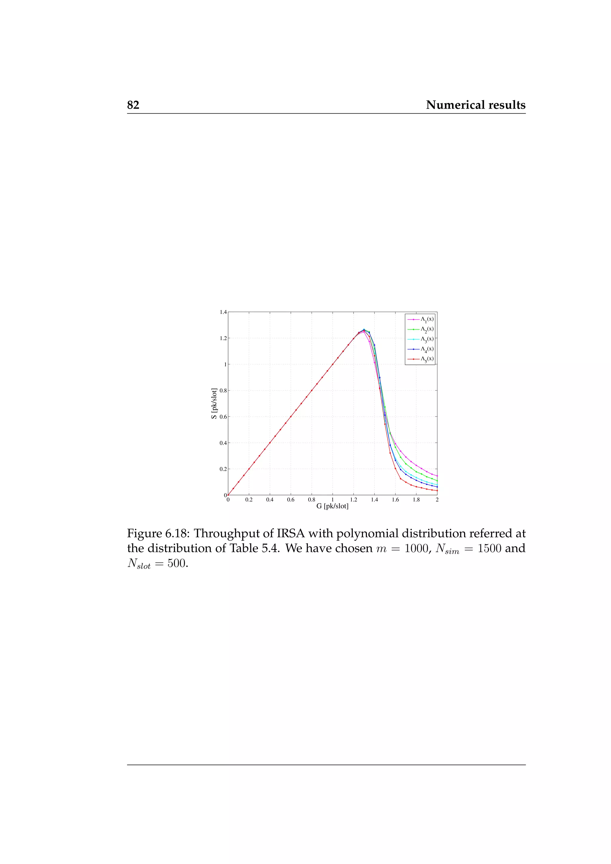 82 Numerical results
0 0.2 0.4 0.6 0.8 1 1.2 1.4 1.6 1.8 2
0
0.2
0.4
0.6
0.8
1
1.2
1.4
G [pk/slot]
S
[pk/slot]
Λ
1
(x)
Λ
2
(x)
Λ3
(x)
Λ
4
(x)
Λ
5
(x)
Figure 6.18: Throughput of IRSA with polynomial distribution referred at
the distribution of Table 5.4. We have chosen m = 1000, Nsim = 1500 and
Nslot = 500.
 