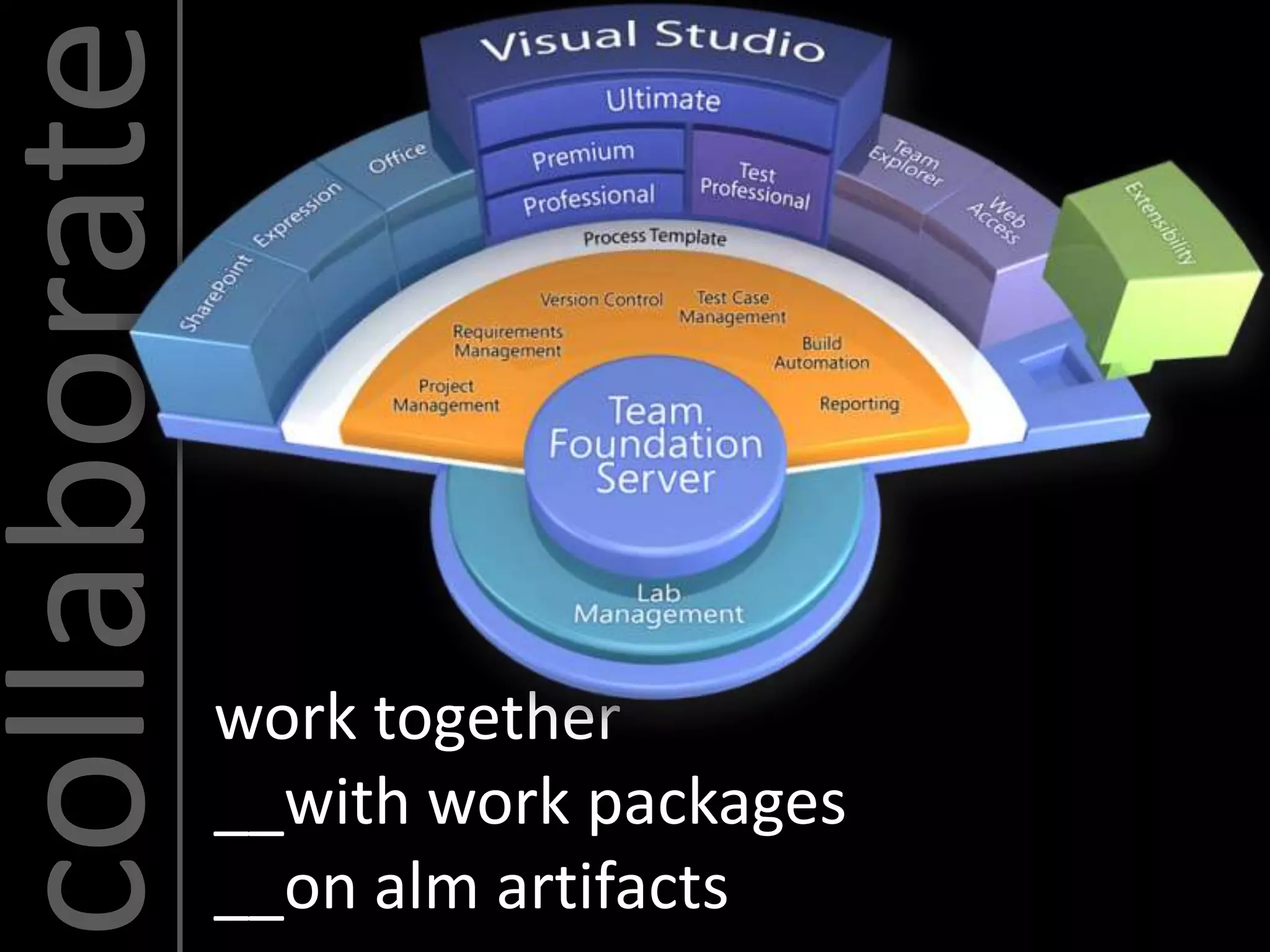 collaborate

              work together
              __with work packages
              __on alm artifacts
 