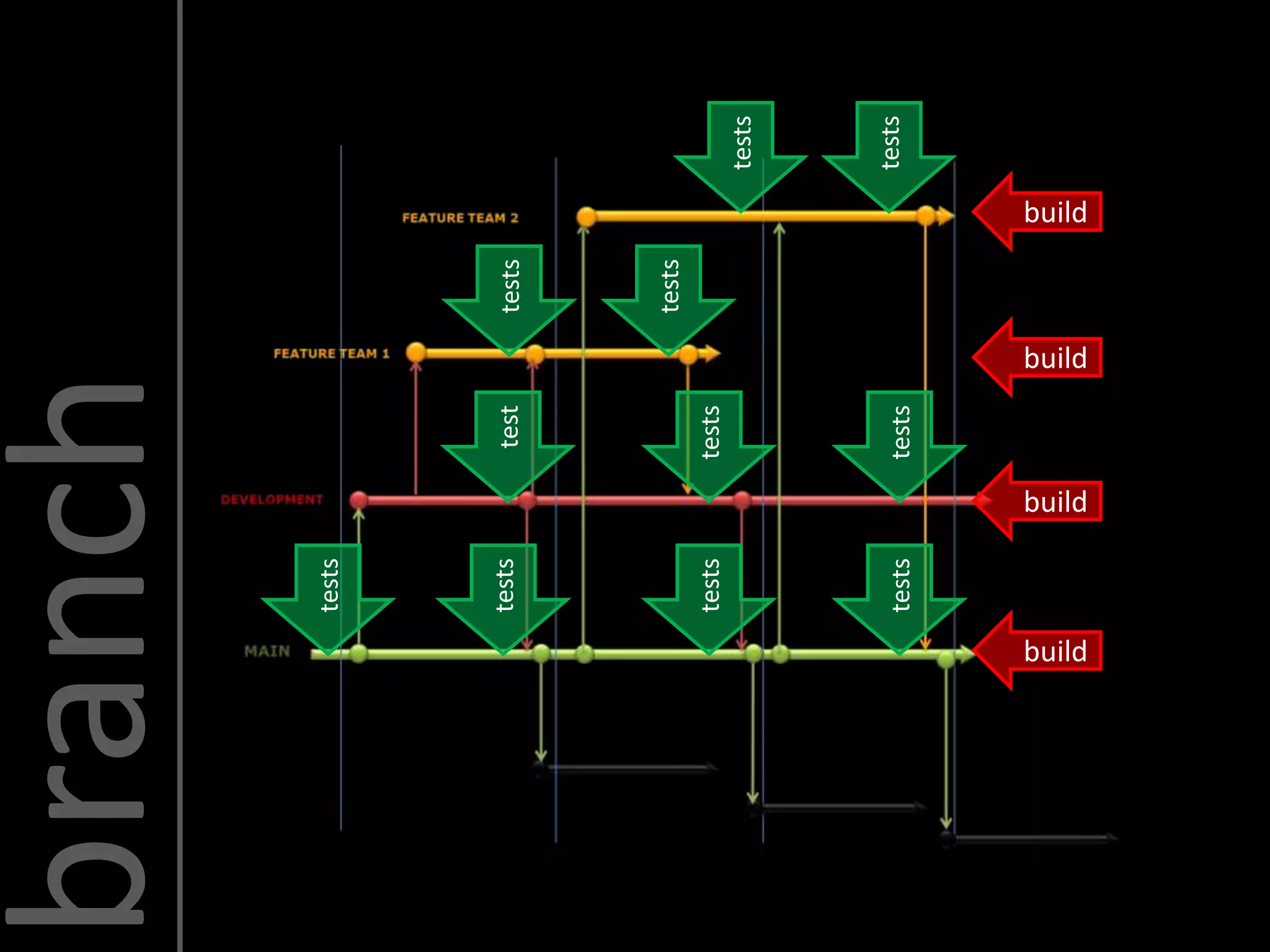 branch
          tests




          tests            test           tests




                                          tests
          tests           tests
                                                          tests




          tests           tests                           tests
  build
                  build
                                  build
                                                  build
 