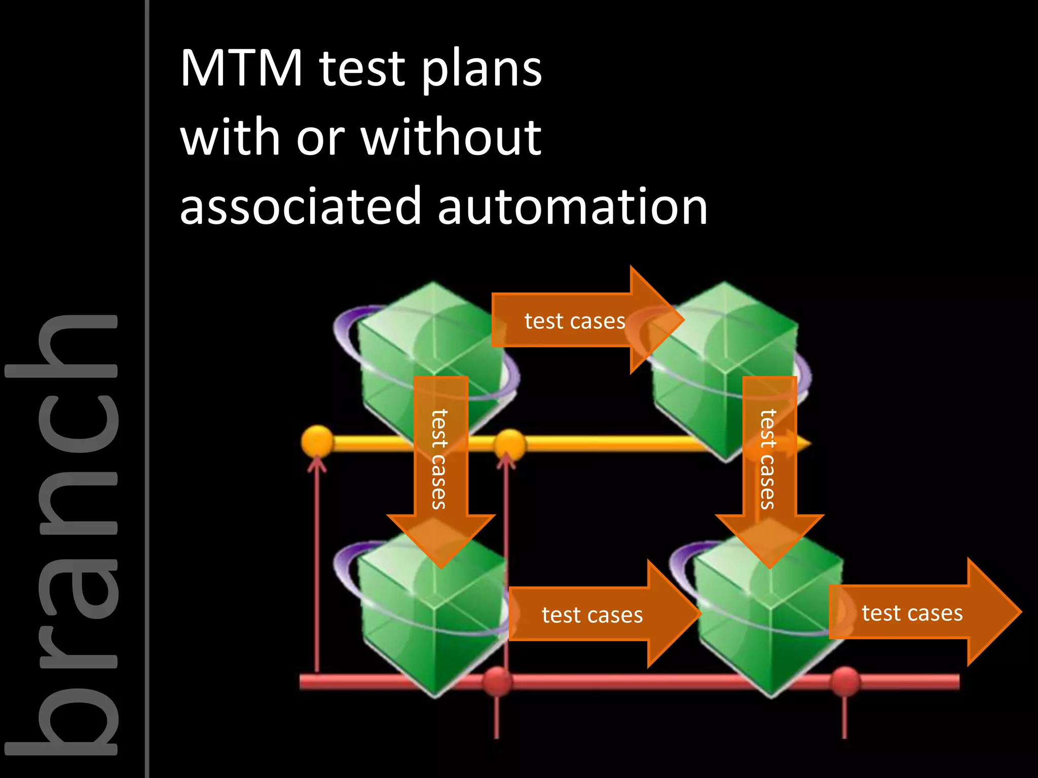 MTM test plans
         with or without
         associated automation
branch
                               test cases



                  test cases




                                             test cases
                                test cases                test cases
 