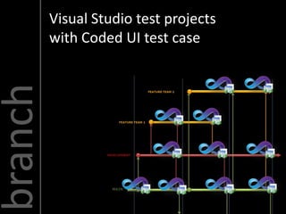 Visual Studio test projects
         with Coded UI test case
branch
 