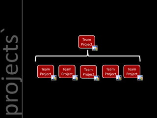 projects`
                                 Team
                                Project




             Team      Team       Team      Team      Team
            Project   Project    Project   Project   Project
 