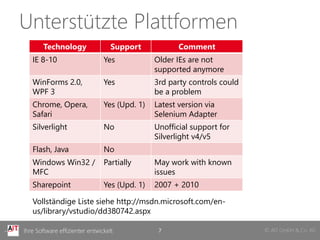 Unterstützte Plattformen
       Technology                  Support            Comment
   IE 8-10                      Yes            Older IEs are not
                                               supported anymore
   WinForms 2.0,                Yes            3rd party controls could
   WPF 3                                       be a problem
   Chrome, Opera,               Yes (Upd. 1)   Latest version via
   Safari                                      Selenium Adapter
   Silverlight                  No             Unofficial support for
                                               Silverlight v4/v5
   Flash, Java                  No
   Windows Win32 /              Partially      May work with known
   MFC                                         issues
   Sharepoint                   Yes (Upd. 1)   2007 + 2010

   Vollständige Liste siehe http://msdn.microsoft.com/en-
   us/library/vstudio/dd380742.aspx

Ihre Software effizienter entwickelt            7                         © AIT GmbH & Co. KG
 