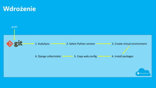 Wdrożenie
push
1. KuduSync 2. Select Python version 3. Create virtual environment
4. Install packages5. Copy web.config6. Django collectstatic
 