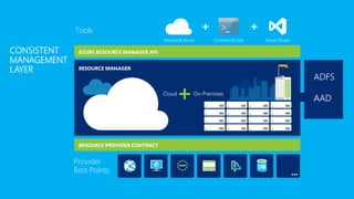 CONSISTENT
MANAGEMENT
LAYER
AZURE RESOURCE MANAGER API
 