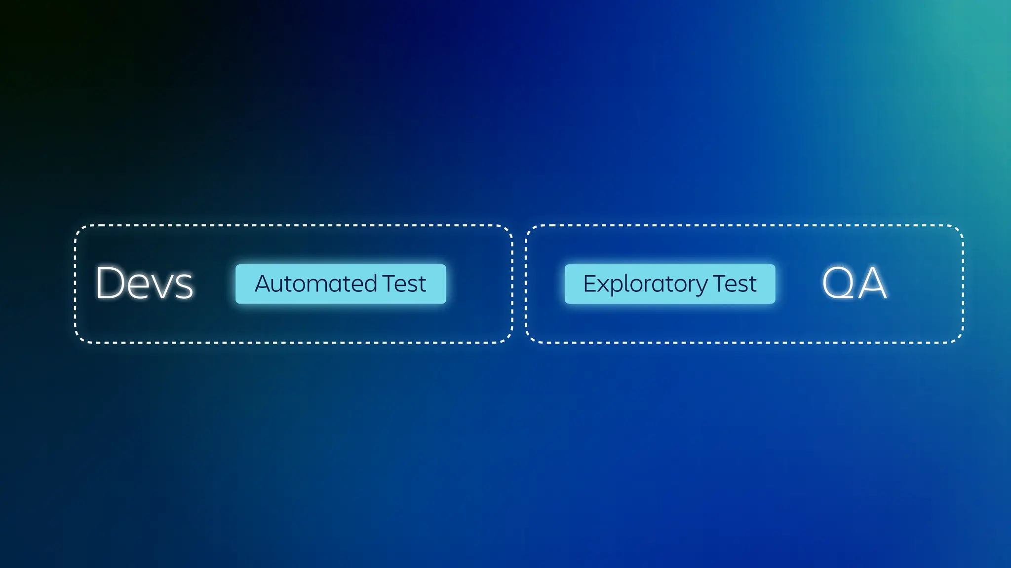 Devs Exploratory Test
Automated Test A
Q
 