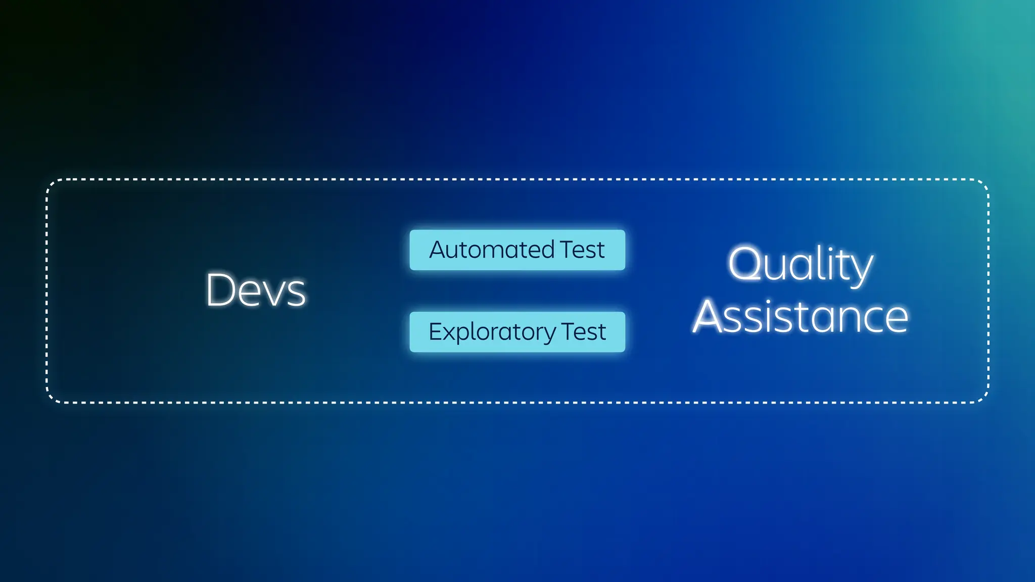 Devs
Exploratory Test
Automated Test
Quality
Assistance
A
Q
 