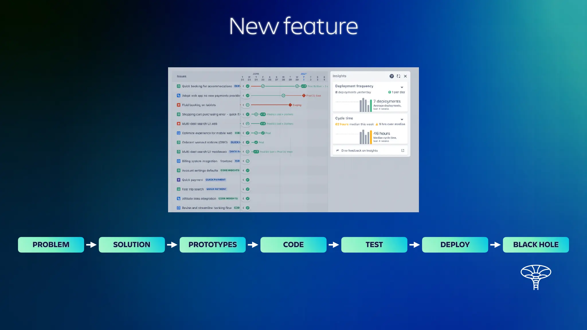 New feature
PROBLEM SOLUTION PROTOTYPES CODE TEST DEPLOY BLACK HOLE
 