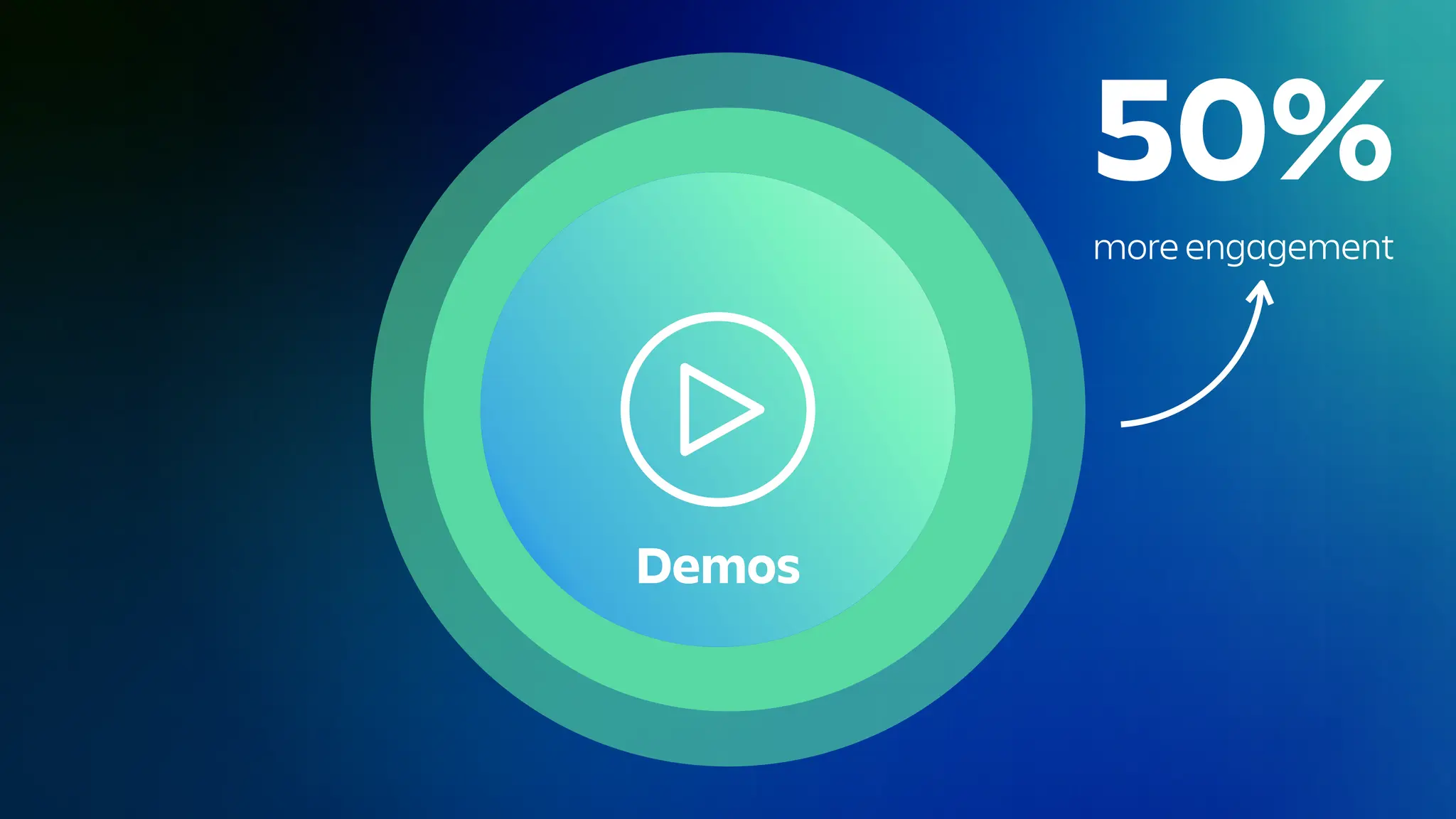 Demos
50%
more engagement
 