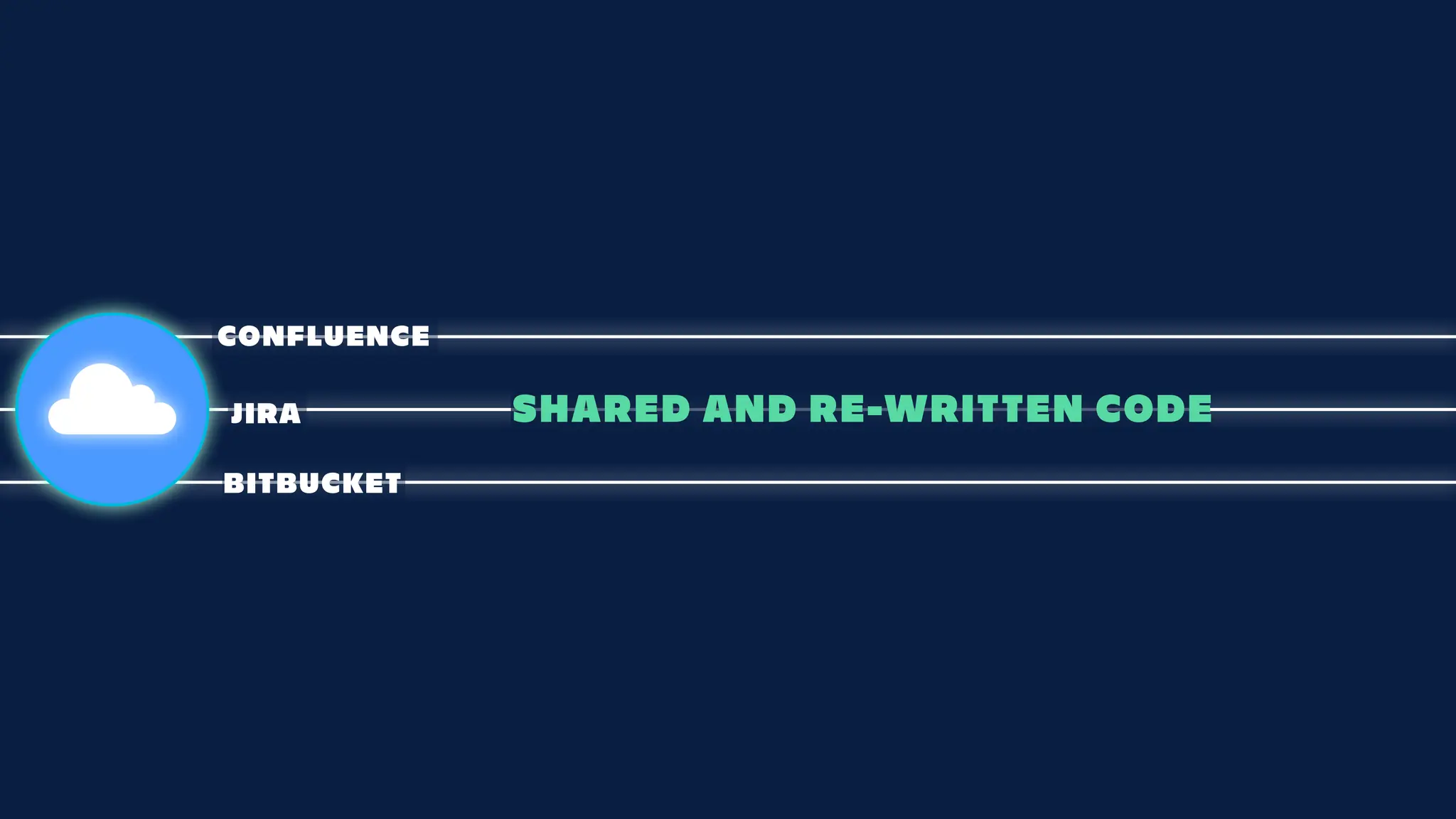 SHARED AND RE-WRITTEN CODE
CONFLUENCE
JIRA
BITBUCKET
 