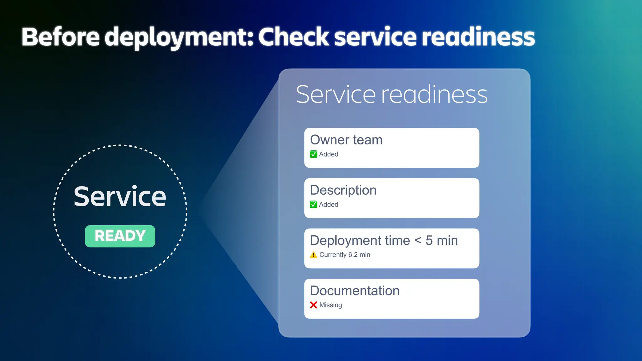 READY
Service
Before deployment: Check service readiness
Owner team
✅ Added
Description
✅ Added
Deployment time < 5 min
⚠ Currently 6.2 min
Documentation
❌ Missing
Service readiness
 