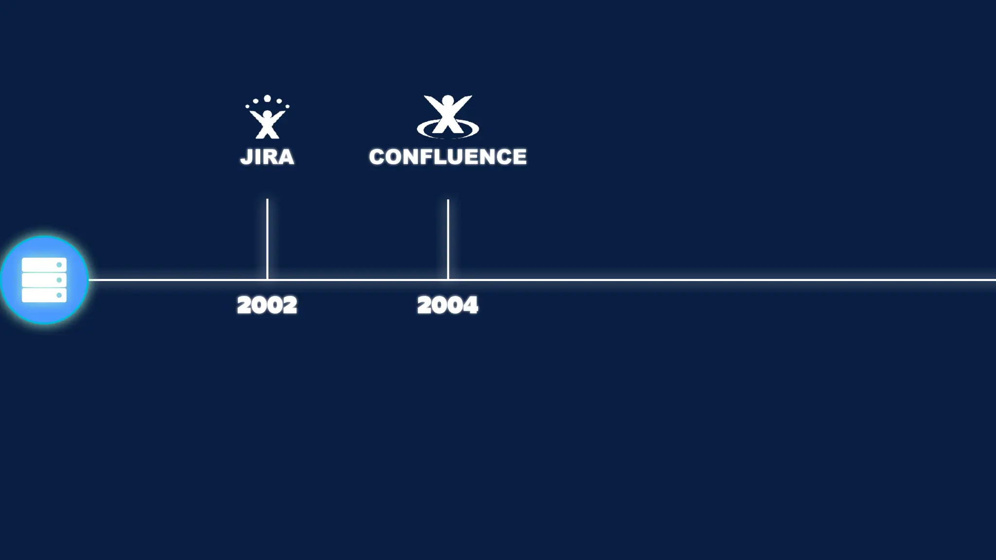 JIRA
2002
CONFLUENCE
2004
 