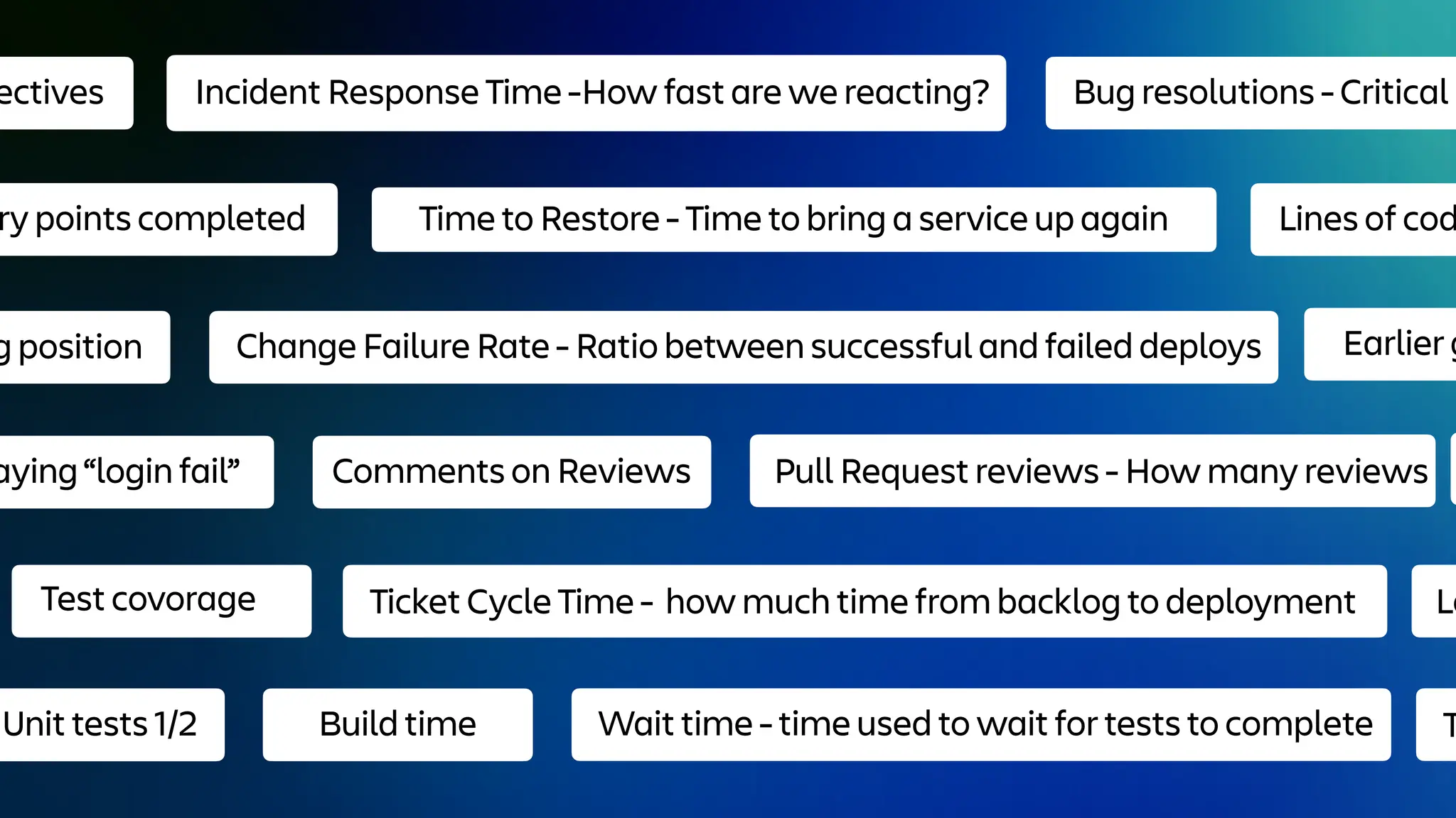 Pull Request reviews - How many reviews
Lines of cod
Time to Restore - Time to bring a service up again
ry points completed
Bug resolutions - Critical b
ectives Incident Response Time -How fast are we reacting?
Change Failure Rate - Ratio between successful and failed deploys
Comments on Reviews
Earlier g
aying “login fail”
Test covorage Ticket Cycle Time - how much time from backlog to deployment
Wait time - time used to wait for tests to complete
Build time
Unit tests 1/2 T
g position
Le
 