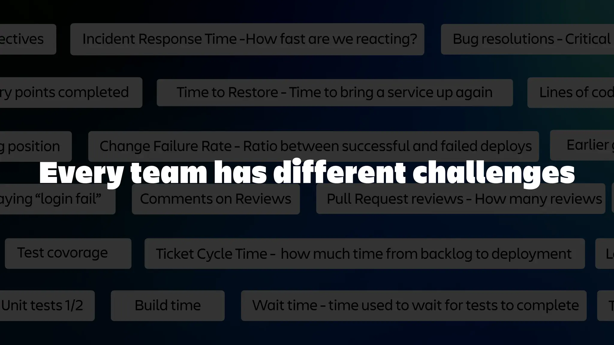 Pull Request reviews - How many reviews
Lines of cod
Time to Restore - Time to bring a service up again
ry points completed
Bug resolutions - Critical b
ectives Incident Response Time -How fast are we reacting?
Change Failure Rate - Ratio between successful and failed deploys
Comments on Reviews
Earlier g
aying “login fail”
Test covorage Ticket Cycle Time - how much time from backlog to deployment
Wait time - time used to wait for tests to complete
Build time
Unit tests 1/2 T
g position
Le
Every team has different challenges
 