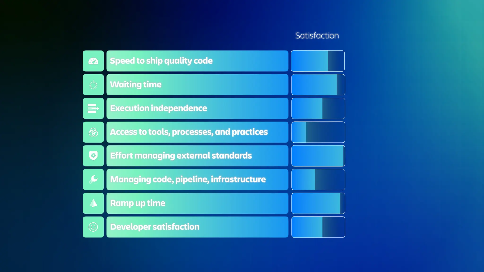 Speed to ship quality code
Waiting time
Execution independence
Access to tools, processes, and practices
Effort managing external standards
Managing code, pipeline, infrastructure
Ramp up time
Developer satisfaction
Satisfaction
 