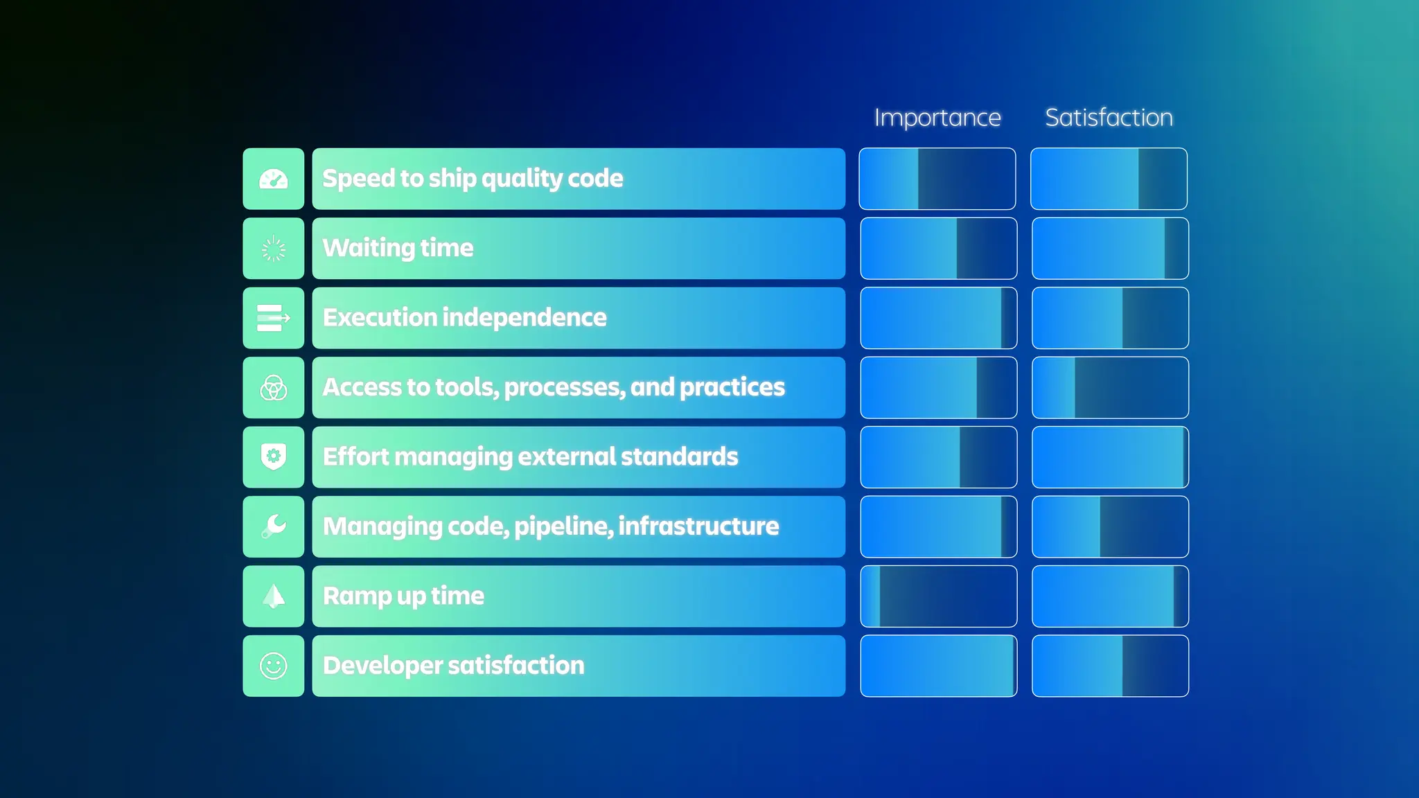 Speed to ship quality code
Waiting time
Execution independence
Access to tools, processes, and practices
Effort managing external standards
Managing code, pipeline, infrastructure
Ramp up time
Developer satisfaction
Satisfaction
Importance
 