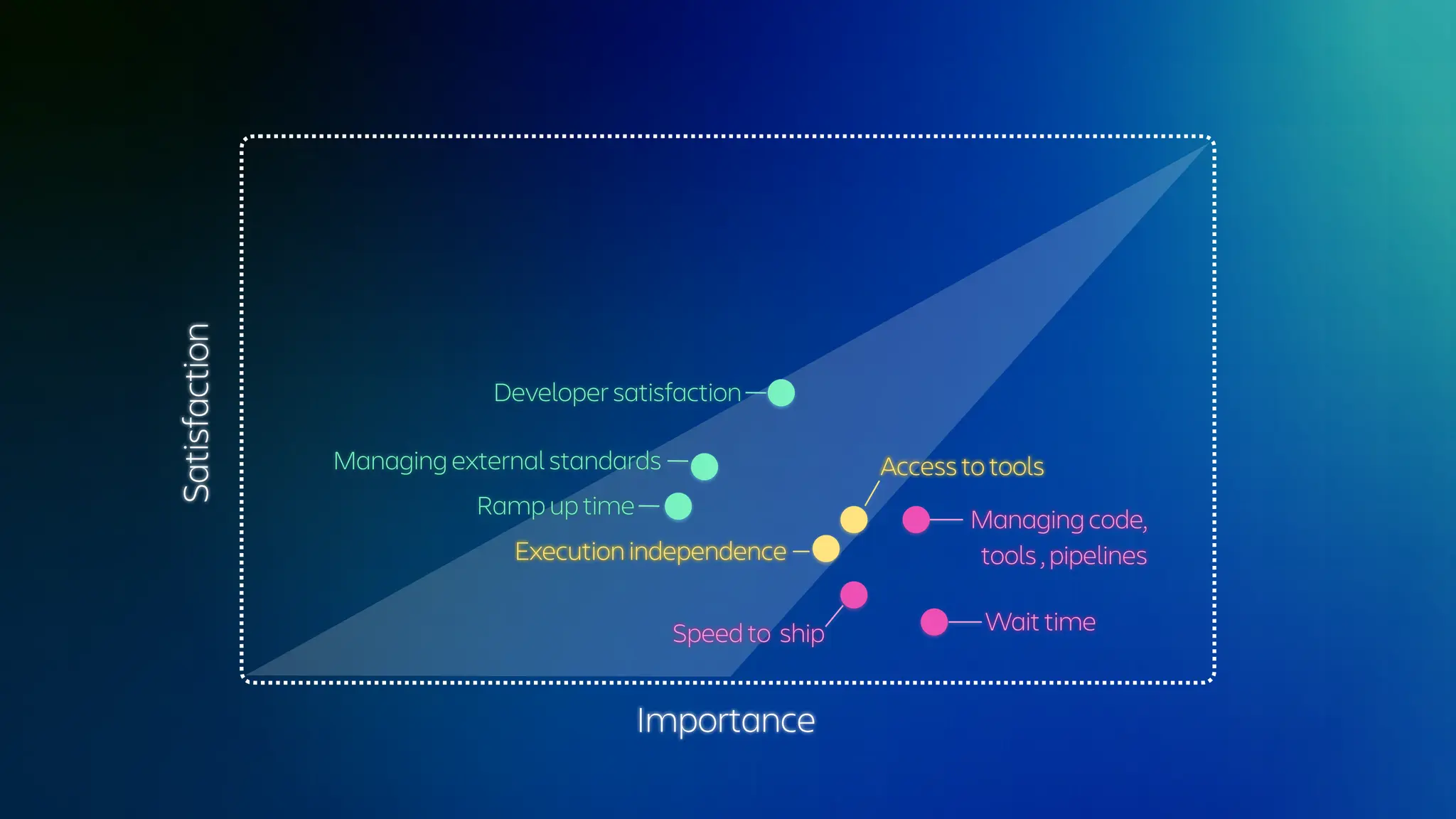 Satisfaction
Importance
Ramp up time
Wait time
Speed to ship
Managing code,
tools , pipelines
Access to tools
Execution independence
Managing external standards
Developer satisfaction
 