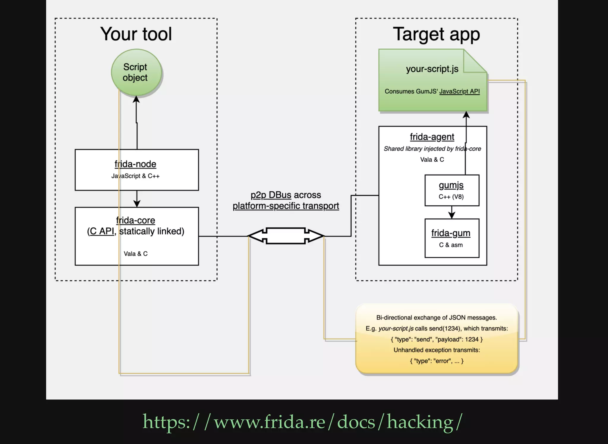 https://www.frida.re/docs/hacking/
 