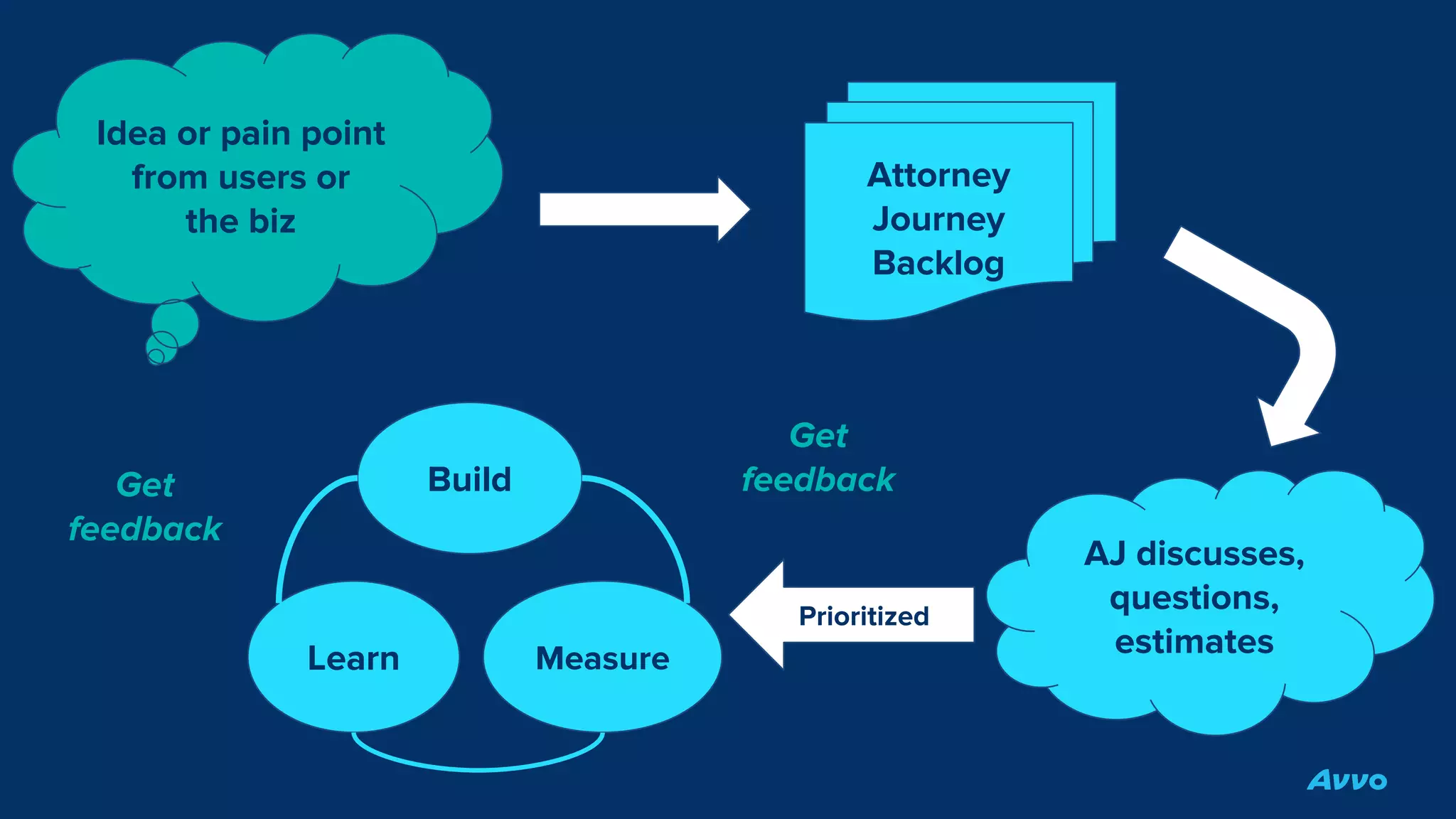 Attorney
Journey
Backlog
Idea or pain point
from users or
the biz
Learn
Build
Measure
Prioritized
Get
feedback
AJ discusses,
questions,
estimates
Get
feedback
 