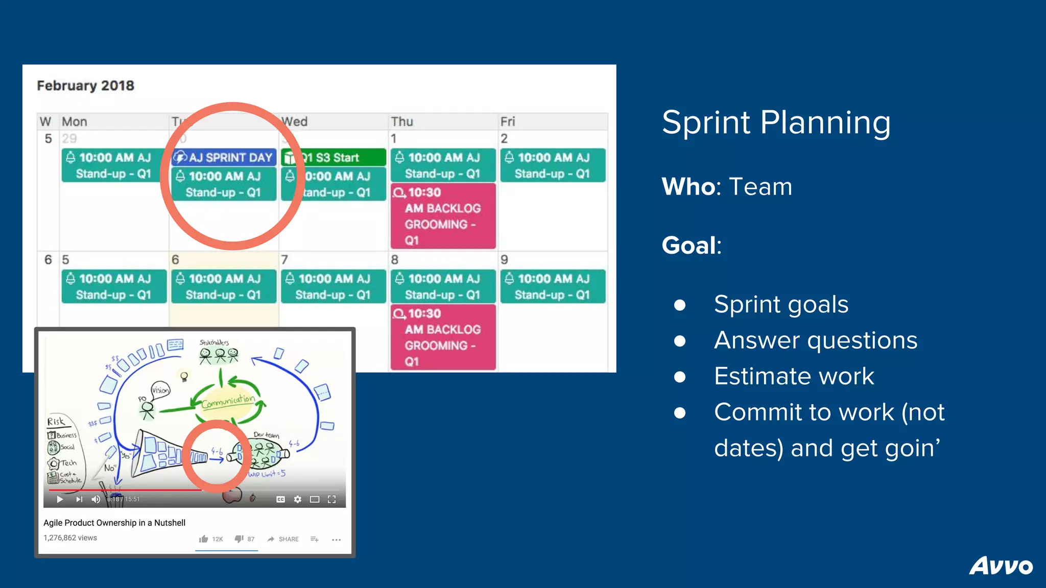 Sprint Planning
Who: Team
Goal:
● Sprint goals
● Answer questions
● Estimate work
● Commit to work (not
dates) and get goin’
 