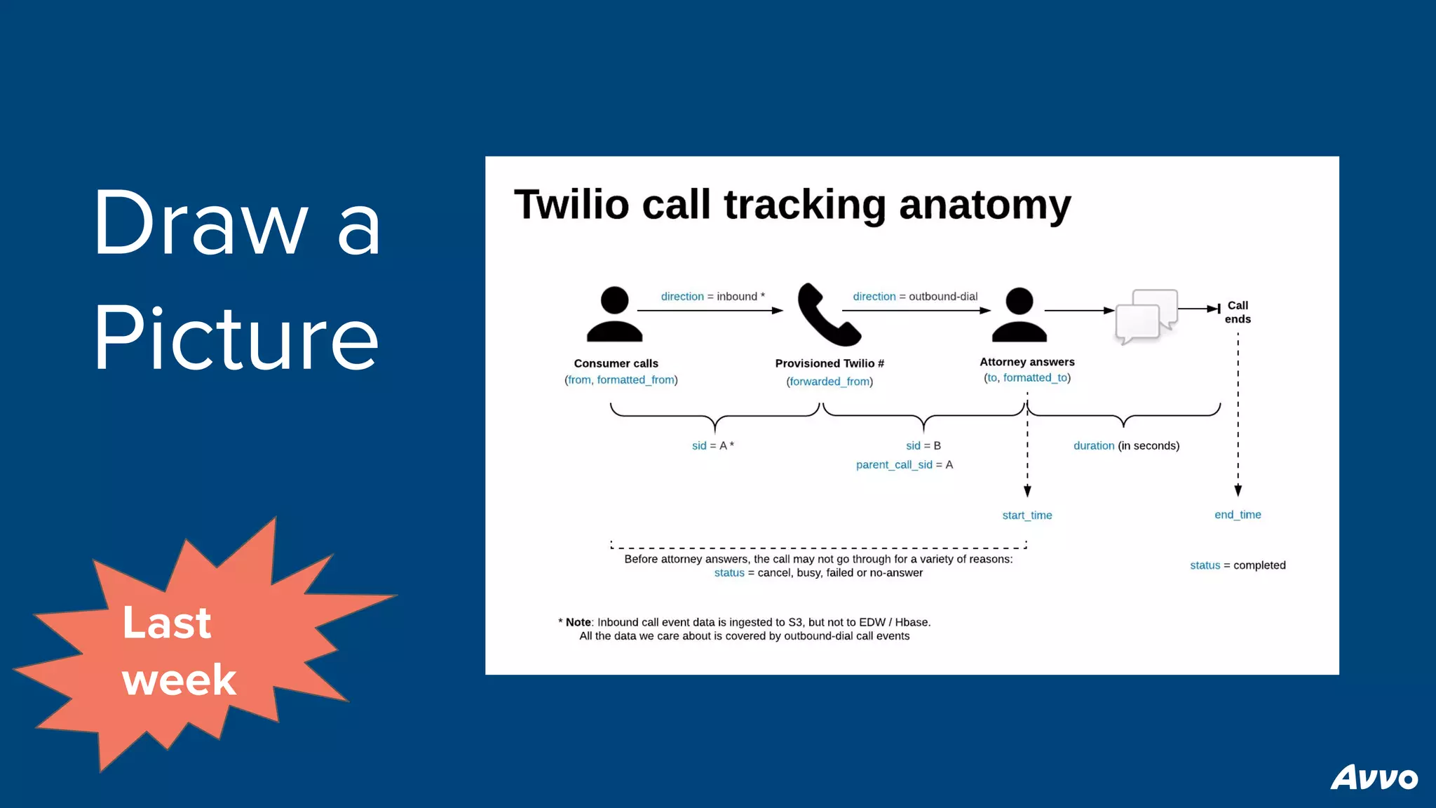 Draw a
Picture
Last
week
 