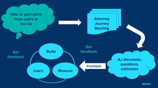 Attorney
Journey
Backlog
Idea or pain point
from users or
the biz
Learn
Build
Measure
Prioritized
Get
feedback
AJ discusses,
questions,
estimates
Get
feedback
 