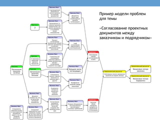 Пример модели проблем
для темы

«Согласование проектных
документов между
заказчиком и подрядчиком»
 
