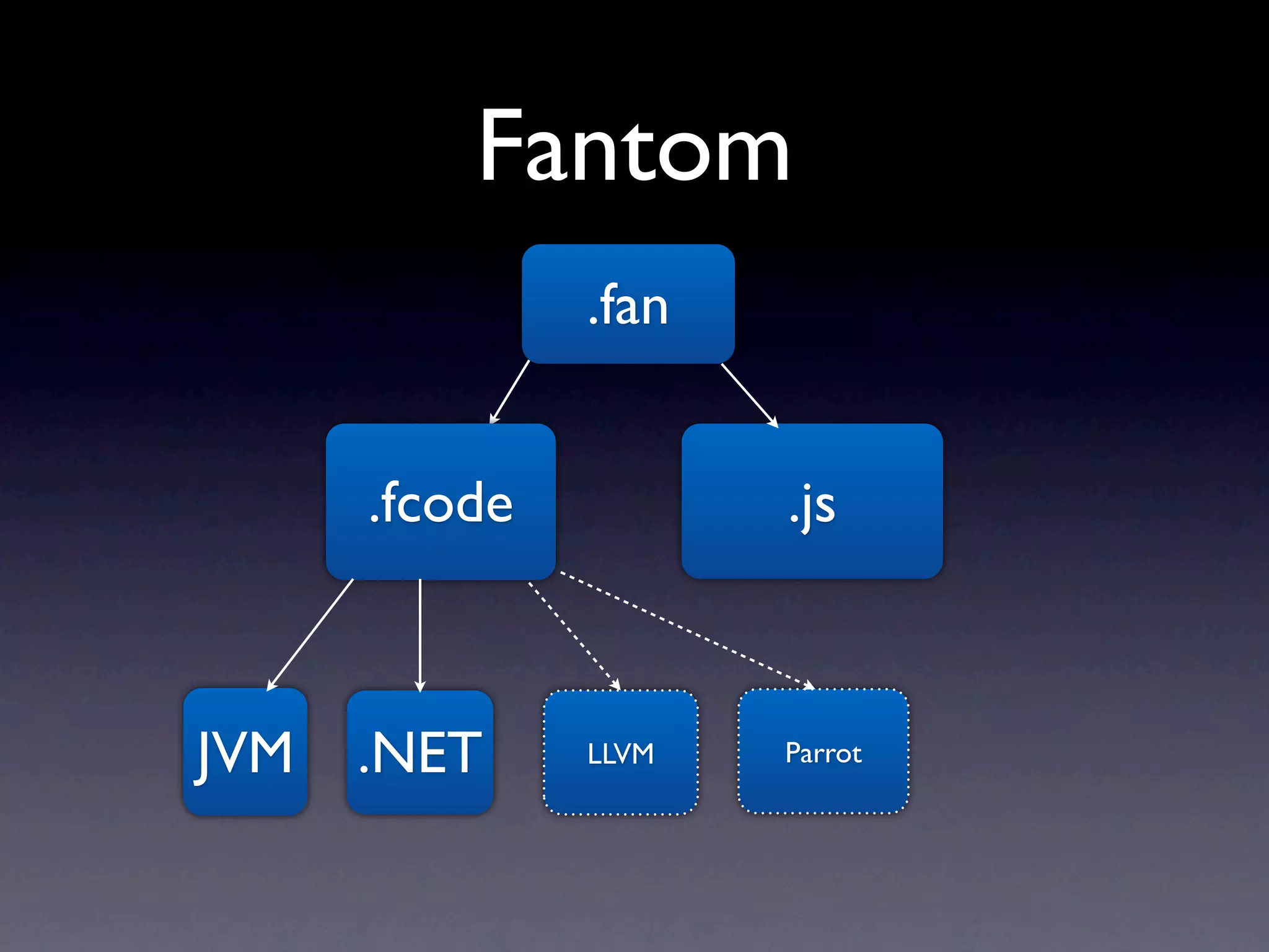 Fantom
               .fan


      .fcode          .js



JVM   .NET     LLVM   Parrot
 